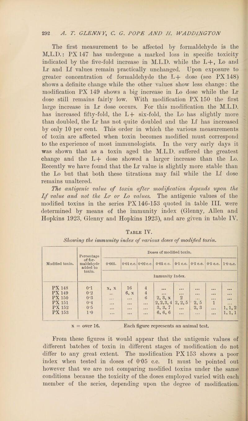 The first measurement to be affected by formaldehyde is the M.L.D.: PX 147 has undergone a marked loss in specific toxicity indicated by the five-fold increase in M.L.D. while the L-f-, Lo and Lr and Lf values remain practically unchanged. Upon exposure to greater concentration of formaldehyde the L+ dose (see PX 148) shows a definite change while the other values show less change: the modification PX 149 shows a big increase in Lo dose while the Lr dose still remains fairly low. With modification PX 150 the first large increase in Lr dose occurs. For this modification the M.L.D. has increased fifty-fold, the L p six-fold, the Lo has slightly more than doubled, the Lr has not quite doubled and the Lf has increased by only 10 per cent. This order in which the various measurements of toxin are affected when toxin becomes modified must correspond to the experience of most immunologists. In the very early days it was shown that as a toxin aged the M.L.D. suffered the greatest change and the L+ dose showed a larger increase than the Lo. Eecently we have found that the Lr value is slightly more stable than the Lo but that both these titrations may fail while the Lf dose remains unaltered. The antigenic 'value of toxin after 'modification deioends upon the Lf value and not the Lr or Lo values. The antigenic values of the modified toxins in the series PX 146-153 quoted in table III. were determined by means of the immunity index (Grlenny, Allen and Hopkins 1923, Glenny and Hopkins 1923), and are given in table IV. Table IV. Showing the im'munity index of various doses of 'modified toxin. Modified toxin. Percentage of for¬ maldehyde added to toxin. Doses of modified toxin. 0-005. O'Ol c.c. 0-02 c.c. 0-05 c.c. 0-1 c.c. 0-2 c.c. 0-5 c.c. 1-0 c.c. Immunity Index. PX 148 0-1 X, X 16 4 • • • * « • • • • • • • PX149 0-2 • • ■ 6, X 4 • • • • • • • • • • • • PX 150 0-3 • • • 6 2, 3, X 2 . • • • • • • • PX 151 0-4 • • • • • • • • • 2,2,3,4 2, 2, 5 2, 5 1 ... PX 152 0-5 • « « • • • 3, 3, / • • • 2, 3 • • * 1,1,2 PX 153 1-0 ... • • • • ' 6, 6, 6 • • ... • * « 1,1,1 X = over 16. Each figure represents an animal test. From these figures it would appear that the antigenic values of different batches of toxin in different stages of modification do not differ to any great extent. The modification PX 153 shows a poor index when tested in doses of 0‘05 c.c. It must be pointed out however that we are not comparing modified toxins under the same conditions because the toxicity of the doses employed varied with each member of the series, depending upon the degree of modification.