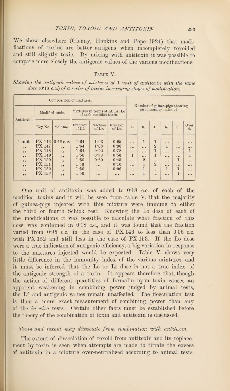 We show elsewhere (Gleiiny, Hopkins and Pope 1924) that modi¬ fications of toxins are better antigens when incompletely toxoided and still slightly toxic. By mixing with antitoxin it was possible to compare more closely the antigenic values of the various modifications. Table V. Showing the antigenie values of mixtures of 1 unit of antitoxin with the same- dose (0T8 c.c.) of a series of toxins in varying stages of modification. Composition of mixtures. Number of guinea-pigs showing an immunity index of— Antitoxin. Modified toxin. Mixtures in terms of Lf, Lr, Lo of each modified toxin. Key No. Volume. Fraction of Lf. Fraction of Lr. Fraction of Lo. 2. 3. 4. 5. 6. Over 6. 1 unit PX 146 0'18 c.c. 1*64 1-03 0-95 • • • 1 1 • * • 39 PX 147 93 1-64 1-03 0-90 • • • • • • 2 i • • # V • • 53 PX 148 93 1*64 0-92 0-78 • • « ... 1 ... » • • 1 95 PX 149 9 9 1-50 0-78 0-56 1 ... 1 • • • 1 99 PX 150 99 1-50 0-60 0-45 • • « 2 • • • • • • 1 • • • 99 PX 151 99 1-50 « • • 0*10 • • • 1 2 •«« • • • • « • 93 PX 152 99 1*50 • • • 0-06 • « • 1 • • • 1 1 • • • 9 9 PX 153 99 1-50 ... ... • • • 1 • • • ... 1 ... One unit of antitoxin was added to 0’18 c.c. of each of the modified toxins and it will be seen from table Y. that the majority of guinea-pigs injected with this mixture were immune to either the third or fourth Schick test. Knowing the Lo dose of each of the modifications it was possible to calculate what fraction of this dose was contained in 0T8 c.c., and it was found that the fraction varied from 0‘95 c.c. in the case of PX146 to less than 0’06 c.c. with PX 152 and still less in the case of PX 153. If the Lo dose were a true indication of antigenic efficiency, a big variation in response to the mixtures injected would be expected. Table V. shows very little difference in the immunity index of the various mixtures, and it must be inferred that the Lo or Lr dose is not a true index of the antigenic strength of a toxin. It appears therefore that, though the action of different quantities of formalin upon toxin causes an apparent weakening in combining power judged by animal tests, the Lf and antigenic values remain unaffected. The flocculation test is thus a more exact measurement of combining power than any of the in vivo tests. Certain other facts must be established before the theory of the combination of toxin and antitoxin is discussed. Toxin and toxoid may dissociate from combination with antitoxin. The extent of dissociation of toxoid from antitoxin and its replace¬ ment by toxin is seen when attempts are made to titrate the excess of antitoxin in a mixture over-neutralised according to animal tests.