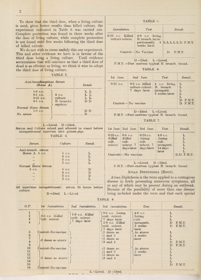 To show that the third dose, when a living culture is used, gives better results than killed culture, the experiment indicated in Table 8 was carried out. Complete protection was found in three weeks after the dose of living culture, while complete protection is not found until five weeks following the third dose of killed culture. We do not wish to stress unduly this one experiment. This and other evidence we have is in favour of the third dose being a living culture. Until evidence accumulates that will convince us that a third dose of dead is as efficient as living, we think it wise to adopt the third dose of living culture. TABLE 3. Anti-bronchisepticus Serum {Horse A). Result. 1*0 c.c. L L 0*5 c.c. 4 c.c. L L 0-25 c.c. culture L L 0-1 c.c. B. bronchi- D D septicus Normal Horse Serum 1-0 c.c. D D No serum . .T>. -> TABLE 5. Inoculation. Test. Result. 0-25 c.c. Killed 4-0 c.c. living culture subcut. B. bronch. intra- peritoneally 4 weeks later. L.L.L.L.L.D. P.M.T. Control— No Vaccine D. P.M.T. D =Died. L = Lived. P.M.T. =Post mortem typical B. bronch. found. TABLE 6. 1st Inoc. 2nd Inoc. Test. Result. 0-25 c.c. 0*5 c.c. killed 4 c.c. living L culture sub cut. B. bronch. L 7 days later. intraperit. 3 weeks later. L L L D. P.M.T. Control— No vaccine D. P.M.T. D =Died. L =Lived. P.M.T. =Post-mortem typical B. bronch. found. TABLE 7. L =Lived. D =Died. Serum and Culture mixed and allowed to stand before intraperitoneal injection into guinea-pigs. TABLE 4. Serum. Culture. Result. Anti-bronch. serum Horse A. 5 c.c. 5 c.c. L 9 9 4 c.c. L 99 3 c.c. L 99 2 c.c. L Normal Horse 5 c.c. Serum 5 c.c. D 99 4 c.c. D 9 9 3 c.c. B 99 2 c.c. L All injections intraperitoneal : culture. D =Died. serum 24 hours before L =Lived. 1st Inoc. 2nd Inoc. 3rd Inoc. Test. Result. 0-25 c.c. 0-5 c.c. 0-25 c.c. 4-0 c.c. L Killed Killed Living Living L cult. cult. cult. cult. L subcut. subcut . 7 subcut. 7 intraperit. L days later. days later. 14 days L later L Controls —No vacci ne. B.B. P.M.T. L =Lived. D =Died. P.M.T. =Post-mortem typical B. bronch. found. Avian Diphtheria (Roup). Avian Diphtheria is the term applied to a contagious disease in fowls presenting numerous symptoms, all or any of which may be present during an outbreak. Because of the possibility of more than one disease being included under the term and that each special G.P. 1 2 3 4 5 6 7 8 9 10 11 12 13 14 15 16 Is* Inoculation. 1 ,0*5 c.c. Killed ,'cult. subcut. 2nd Inoculation. TABLE 8. 3rd Inoculation. J Control-No vaccine 1 )>2 doses as above j Control-No vaccine ^ -\ >2 doses as above Control—No vaccine ] 1-0 c.c. Killed }»cult. subcut. j 7 days later 1 !► I J 0-5 c.c. Living -cult, subcut. 7 days later 2-0 c.c. Killed -cult, subcut. 7 days later < 2 doses as < 1 and 2 < 2 doses as i3 and 4 < 2 doses as < 1 and 2 { 2 doses as (3 and 4 L = Lived. D =Died. Test. < 4-0 c.c. Living Vcult. intraperit. 3 weeks later As above 4 weeks plater *< As above 5 weeks plater Result. L L L D D L L L D D L L L L L D P.M.T. P.M.T. P.M.T. P.M.T. P.M.T. n ir rn