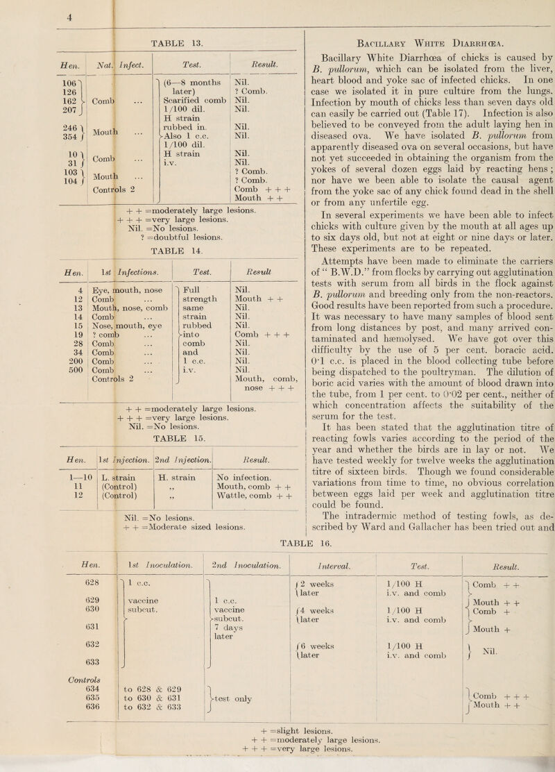 Hen. 106 'l 126 162 U 207 Nat.' Infect. Comb 246 354 10 31 103 104 } } Mouth Comb Mouth Controls 2 TABLE 13. Test. Result. (6—8 months Nil. later) ? Comb. Scarified comb Nil. 1/100 dil. H strain Nil. rubbed in. Nil. /Also 1 c.c. Nil. 1/100 dil. H strain Nil. i.v. Nil. ? Comb. ? Comb. Comb 4-4-4- Mouth 4- 4- + 4- = moderately large lesions. 4-4-4- =very large lesions. Nil. =No lesions. ? = doubtful lesions. TABLE 14. Hen. 1st Infections. Test. Result 4 Eye, mouth, nose Full Nil. 12 Comb strength Mouth 4- 4- 13 Mouth, nose, comb same Nil. 14 Comb strain Nil. 15 Nose, mouth, eye rubbed Nil. 19 ? comb /into Comb 4-4-4- 28 Comb comb Nil. 34 Comb and Nil. 200 Comb 1 c.c. Nil. 500 Comb i.v. Nil. Controls 2 Mouth, comb, nose 4-4-4- 4- + = moderately large lesions. 4-4-4- =very large lesions. Nil. =No lesions. TABLE 15. Hen. 1 st Injection. 2nd Injection. Result. 1—10 L. strain H. strain No infection. 11 (Control) 9 9 Mouth, comb -f 4- 12 (Control) 99 Wattle, comb 4- 4- Nil. =No lesions. + 4- ^Moderate sized lesions. Bacillary White Diarrhoea. Bacillary White Diarrhoea of chicks is caused by B. pullorum, which can be isolated from the liver, heart blood and yoke sac of infected chicks. In one case we isolated it in pure culture from the lungs. Infection by mouth of chicks less than seven days old can easily be carried out (Table 17). Infection is also believed to be conveyed from the adult laying hen in diseased ova. We have isolated B. pullorum from apparently diseased ova on several occasions, but have not yet succeeded in obtaining the organism from the yokes of several dozen eggs laid by reacting hens ; nor have we been able to isolate the causal agent from the yoke sac of any chick found dead in the shell or from any unfertile egg. In several experiments we have been able to infect chicks with culture given by the mouth at all ages up to six days old, but not at eight or nine days or later. These experiments are to be repeated. Attempts have been made to eliminate the carriers of “ B.W.D.” from flocks by carrying out agglutination tests with serum from all birds in the flock against B. pullorum and breeding only from the non-reactors. Good results have been reported from such a procedure. It was necessary to have many samples of blood sent from long distances by post, and many arrived con¬ taminated and hsemolysed. We have got over this difficulty by the use of 5 per cent, boracic acid. 0*1 c.c. is placed in the blood collecting tube before being dispatched to the poultryman. The dilution of boric acid varies with the amount of blood drawn into the tube, from 1 per cent, to 0'02 per cent., neither of which concentration affects the suitability of the serum for the test. It has been stated that the agglutination titre of reacting fowls varies according to the period of the year and whether the birds are in lay or not. We have tested weekly for twelve weeks the agglutination titre of sixteen birds. Though we found considerable variations from time to time, no obvious correlation between eggs laid per week and agglutination titre could be found. The intradermic method of testing fowls, as de¬ scribed by Ward and Gallacher has been tried out and TABLE 16. Hen. 628 629 630 631 632 633 Controls 634 635 636 1 st Inoculation. 2nd Inoculation. 1 c.c. vaccine sub cut. > to 628 & 629 to 630 & 631 to 632 & 633 1 c.c. vaccine V subcut. 7 days later -test only Interval. I 2 weeks \later (4 weeks tlater \ 6 weeks (later Test. 4- = slight lesions. 4- 4- =moderately large lesions. 4-4-4- =very large lesions. 1/100 H i.v. and comb 1/100 H i.v. and comb 1/100 H i.v. and comb Result. ^Comb 4- 4- j Mouth 4- 4- Comb 4- Mouth 4- | Nil. Comb 4- 4- J Mouth 4- 4-