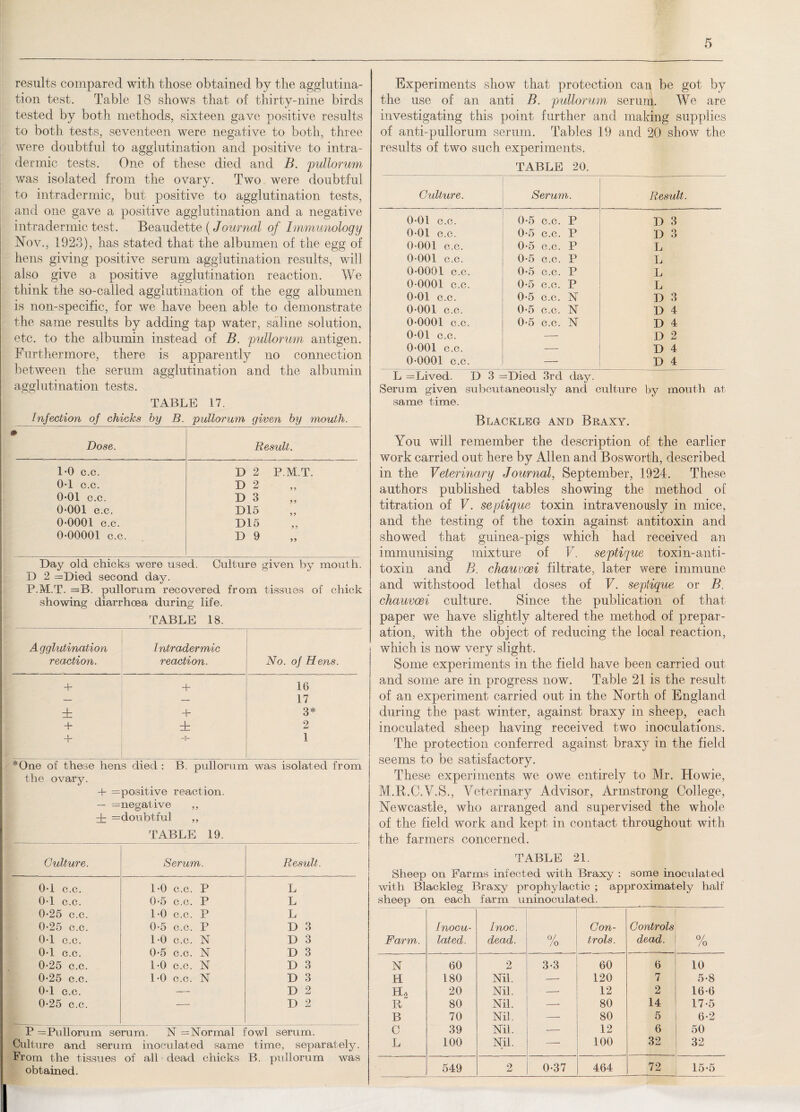 results compared with those obtained by the agglutina¬ tion test. Table 18 shows that of thirty-nine birds tested by both methods, sixteen gave positive results to both tests, seventeen were negative to both, three were doubtful to agglutination and positive to intra¬ der mie tests. One of these died and B. pullorum was isolated from the ovary. Two were doubtful to intradermic, but positive to agglutination tests, and one gave a positive agglutination and a negative intradermic test. Beaudett e (Journal of Immunology Nov., 1923), has stated that the albumen of the egg of hens giving positive serum agglutination results, will also give a positive agglutination reaction. We think the so-called agglutination of the egg albumen is non-specific, for we have been able to demonstrate the same results by adding tap water, saline solution, etc. to the albumin instead of B. pullorum antigen. Furthermore, there is apparently no connection between the serum agglutination and the albumin agglutination tests. TABLE 17. Injection of chicks by B. pullorum given by mouth. & Dose. Result. L0 c.c. D 2 P.M.T. 0-1 c.c. D 2 0-01 c.c. D 3 0-001 c.c. D15 0-0001 c.c. D15 0-00001 c.c. D 9 Day old chicks were used. Culture given by mouth. D 2 —Died second day. P.M.T. —B. pullorum recovered from tissues of chick showing diarrhoea during life. TABLE 18. Agglutination reaction. Intradermic reaction. No. of Hens. + + 16 — — 17 A + 3* + A 2 + 1 *One of these hens died : B. pullorum was isolated from the ovary. + ^positive reaction. — = negative ,, A = doubtful ,, TABLE 19. Culture. Serum. Result. 0-1 c.c. 1-0 c.c. P L 0-1 c.c. 0-5 c.c. P L 0-25 c.c. 1-0 c.c. P L 0-25 c.c. 0-5 c.c. P D 3 0-1 c.c. 1-0 c.c. N D 3 0-1 c.c. 0-5 c.c. N D 3 0-25 c.c. 1-0 c.c. N D 3 0-25 c.c. 1-0 c.c. N D 3 0-1 c.c. — D 2 0-25 c.c. -- D 2 P =Pullorum serum. N =Normal fowl serum. Culture and serum inoculated same time, separately. From the tissues of all dead chicks B. pullorum was obtained. Experiments show that protection can be got by the use of an anti B. pullorum serum. We are investigating this point further and making supplies of anti-pullorum serum. Tables 19 and 20 show the results of two such experiments. TABLE 20. Cidture. Serum. Result. 0-01 c.c. 0-5 c.c. P D 3 0-01 c.c. 0-5 c.c. P D 3 0-001 c.c. 0-5 c.c. P L 0-001 c.c. 0-5 c.c. P L 0-0001 c.c. 0-5 c.c. P 1, 0-0001 c.c. 0-5 c.c. P L 0-01 c.c. 0-5 c.c. N D 3 0-001 c.c. 0-5 c.c. N D 4 0-0001 c.c. 0-5 c.c. N D 4 0-01 c.c. — D 2 0-001 c.c. — D 4 0-0001 c.c. — D 4 L = Lived. D 3 =Died 3rd day. Serum given subcutaneously and culture by mouth at same time. Blackleg and Braxy. You will remember the description of the earlier work carried out here by Allen and Bosworth, described in the Veterinary Journal, September, 1924. These authors published tables showing the method of titration of V. sepiique toxin intravenously in mice, and the testing of the toxin against antitoxin and showed that guinea-pigs which had received an immunising mixture of V. septique toxin-anti¬ toxin and B. cJiauvoei filtrate, later were immune and withstood lethal doses of V. septique or B. chauvoei culture. Since the publication of that paper we have slightly altered the method of prepar¬ ation, with the object of reducing the local reaction, which is now very slight. Some experiments in the field have been carried out and some are in progress now. Table 21 is the result of an experiment carried out in the North of England during the past winter, against braxy in sheep, each inoculated sheep having received two inoculations. The protection conferred against braxy in the field seems to be satisfactory. These experiments we owe entirely to Mr. Howie, M.R.C.Y.S., Veterinary Advisor, Armstrong College, Newcastle, who arranged and supervised the whole of the field work and kept in contact throughout with the farmers concerned. TABLE 21. Sheep on Farms infected with Braxy : some inoculated with Blackleg Braxy prophylactic ; approximately half sheep on each farm uninoculated. Farm. Inocu¬ lated. Inoc. dead. 0/ /o Con¬ trols. Controls dead. °/ /o N 60 2 3-3 60 6 10 H 180 Nil. —- 120 7 5-8 h2 20 Nil. — 12 2 16-6 R 80 Nil. — 80 14 17-5 B 70 Nil. — 80 5 6-2 C 39 Nil. — 12 6 50 L 100 Nil. — 100 32 32 549 2 0-37 464 72 15-5