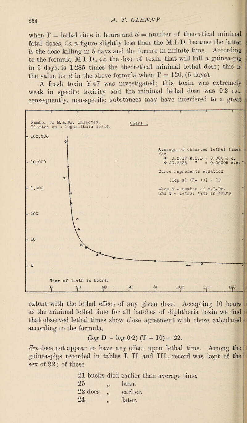 when T = lethal time in hours and d = number of theoretical minimal fatal doses, i.e. a figure slightly less than the M.L.D. because the latter j is the dose killing in 5 days and the former in infinite time. According to the formula, M.L.D., i.e. the dose of toxin that will kill a guinea-pig in 5 days, is 1*285 times the theoretical minimal lethal dose; this is the value for d in the above formula when T = 120, (5 days). A fresh toxin Y47 was investigated; this toxin was extremely weak in specific toxicity and the minimal lethal dose was 0*2 c.c., consequently, non-specific substances may have interfered to a great Number of M.T-.Ds. injected. Chart 1 Plotted on a logarithmic scale. Time of death in hours. 0 20 40 60 80 100 120 140 i I I I l I_I_I extent with the lethal effect of any given dose. Accepting 10 hours as the minimal lethal time for all batches of diphtheria toxin we find that observed lethal times show close agreement with those calculated i according to the formula, (log D - log 0-2) (T - 10) = 22. Sex does not appear to have any effect upon lethal time. Among the I guinea-pigs recorded in tables I. II. and III., record was kept of the 1 sex of 92; of these 21 bucks died earlier than average time. 25 „ later. 22 does „ earlier. 24 „ later.