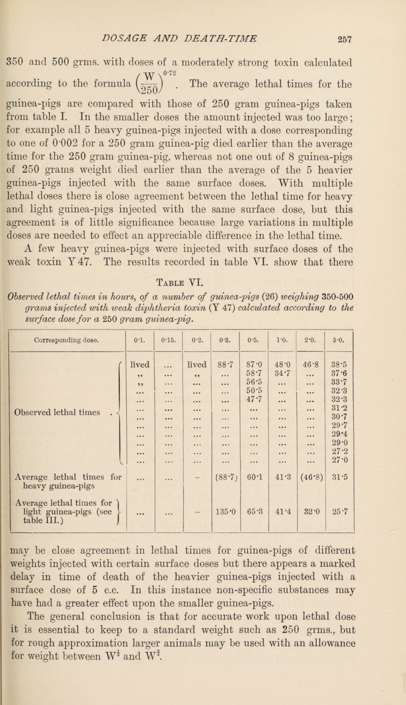 350 and 500 grms. with closes of a moderately strong toxin calculated / W \°‘72 according to the formula . The average lethal times for the guinea-pigs are compared with those of 250 gram guinea-pigs taken from table I. In the smaller doses the amount injected was too large; for example all 5 heavy guinea-pigs injected with a dose corresponding to one of 0'002 for a 250 gram guinea-pig died earlier than the average time for the 250 gram guinea-pig, whereas not one out of 8 guinea-pigs of 250 grams weight died earlier than the average of the 5 heavier guinea-pigs injected with the same surface doses. With multiple lethal doses there is close agreement between the lethal time for heavy and light guinea-pigs injected with the same surface dose, but this agreement is of little significance because large variations in multiple doses are needed to effect an appreciable difference in the lethal time. A few heavy guinea-pigs were injected with surface doses of the weak toxin Y 47. The results recorded in table YI. show that there Table YI. Observed lethal times in hours, of a number of guinea-pigs (26) weighing 350-500 grams injected with weak diphtheria toxin (Y 47) calculated according to the surface dose for a 250 gram guinea-pig. Corresponding dose. o-i. 0-15. 0-2. 0-3. 0-5. 1-0. 2-0. 5-0. Observed lethal times . - r s. lived 39 55 • • • • • • • • • • • • • • • » • • • • • * • « lived 9 9 88*7 87-0 58-7 56-5 50-5 47-7 48-0 34-7 46-8 38-5 37-6 33-7 32-3 32-3 31-2 30-7 29*7 29-4 29-0 27-2 27-0 Average lethal times for heavy guinea-pigs ... ... — (887; 60-1 41-3 (46-8) 31-5 Average lethal times for ) light guinea-pigs (see table III.) j ... ... — 135*0 65-3 41-4 32-0 25-7 may he close agreement in lethal times for guinea-pigs of different weights injected with certain surface doses hut there appears a marked delay in time of death of the heavier guinea-pigs injected with a surface dose of 5 c.c. In this instance non-specific substances may have had a greater effect upon the smaller guinea-pigs. The general conclusion is that for accurate work upon lethal dose it is essential to keep to a standard weight such as 250 grms., but for rough approximation larger animals may be used with an allowance for weight between W* and W*.