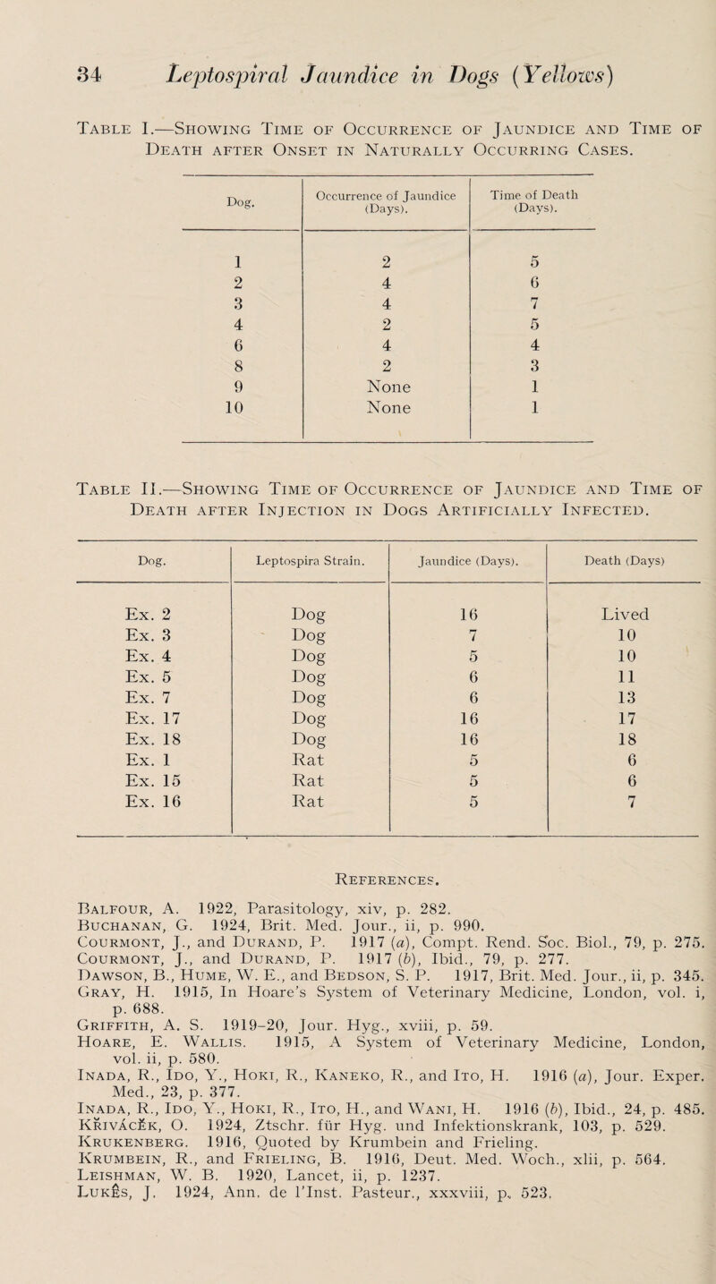 Table I.—Showing Time of Occurrence of Jaundice and Time of Death after Onset in Naturally Occurring Cases. Dog. Occurrence of Jaundice (Days). Time of Death (Days). 1 2 5 2 4 6 3 4 7 4 2 5 6 4 4 8 2 3 9 None 1 10 None 1 Table II.—Showing Time of Occurrence of Jaundice and Time of Death after Injection in Dogs Artificially Infected. Dog. Leptospira Strain. Jaundice (Days). Death (Days) Ex. 2 Dog 16 Lived Ex. 3 Dog 7 10 Ex. 4 Dog 5 10 Ex. 5 Dog 6 11 Ex. 7 Dog 6 13 Ex. 17 Dog 16 17 Ex. 18 Dog 16 18 Ex. 1 Rat 5 6 Ex. 15 Rat 5 6 Ex. 16 Rat 5 7 References. Balfour, A. 1922, Parasitology, xiv, p. 282. Buchanan, G. 1924, Brit. Med. Jour., ii, p. 990. Courmont, J., and Durand, P. 1917 (a), Cornpt. Rend. Soc. Biol., 79, p. 275. Courmont, J., and Durand, P. 1917 (b), Ibid., 79, p. 277. Dawson, B., Hume, W. E., and Bedson, S. P. 1917, Brit. Med. Jour., ii, p. 345. Gray, H. 1915, In Hoare’s System of Veterinary Medicine, London, vol. i, p. 688. Griffith, A. S. 1919-20, Jour. Hyg., xviii, p. 59. Hoare, E. Wallis. 1915, A System of Veterinary Medicine, London, vol. ii, p. 580. Inada, R., Ido, Y., Hoki, R., Kaneko, R., and Ito, H. 1916 (a), Jour. Exper. Med., 23, p. 377. Inada, R., Ido, Y., Hoki, R., Ito, H., and Wani, H. 1916 (b), Ibid., 24, p. 485. Krivac£k, O. 1924, Ztschr. fur Hyg. und Infektionskrank, 103, p. 529. Krukenberg. 1916, Quoted by Krumbein and Frieling. Krumbein, R., and Frieling, B. 1916, Deut. Med. Woch., xlii, p. 564. Leishman, W. B. 1920, Lancet, ii, p. 1237. Luk&s, J. 1924, Ann. de l’lnst. Pasteur., xxxviii, pv 523,