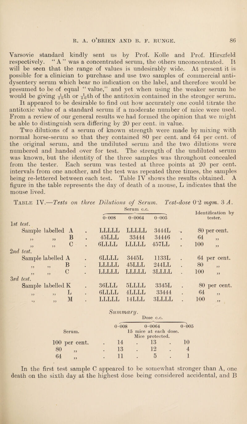 Varsovie standard kindly sent us by Prof. Kolle and Prof. Hirszfeld respectively. “A” was a concentrated serum, the others unconcentrated. It will be seen that the range of values is undesirably wide. At present it is possible for a clinician to purchase and use two samples of commercial anti¬ dysentery serum which bear no indication on the label, and therefore would be presumed to be of equal “value,” and yet when using the weaker serum he would be giving -g^th or g-^th of the antitoxin contained in the stronger serum. It appeared to be desirable to find out how accurately one could titrate the antitoxic value of a standard serum if a moderate number of mice were used. From a review of our general results we had formed the opinion that we might be able to distinguish sera differing by 20 per cent, in value. Two dilutions of a serum of known strength were made by mixing with normal horse-serum so that they contained 80 per cent, and 64 per cent, of the original serum, and the undiluted serum and the two dilutions were numbered and handed over for test. The strength of the undiluted serum was known, but the identity of the three samples was throughout concealed from the tester. Each serum was tested at three points at 20 per cent, intervals from one another, and the test was repeated three times, the samples being re-lettered between each test. Table IV shows the results obtained. A figure in the table represents the day of death of a mouse, L indicates that the mouse lived. Table IV.—Tests on three Dilutions of Serum. Test-dose 0'2 mgm. 3 A. Serum c.c. S' Identification by 0-008 0-0064 0-005 tester. ls£ test. Sample labelled A • LLLLL LLLLL 3444L 80 per cent. 5, 55 B • 45LLL 33444 34446 64 „ c • 6LLLL LLLLL 457LL 100 „ 2nd test. Sample labelled A • 6LLLL 3445L 1133L . 64 per cent. » » B • LLLLL 45LLL 244LL . 80 „ „ C • LLLLL LLLLL 3LLLL 100 3rd test. Sample labelled K • 36LLL 5LLLL 3345L . 80 per cent. 55 5 5 B • 6LLLL 4LLLL 33444 . 64 „ „ M • LLLLL 14LLL 3LLLL 100 „ Summary. Dose c.c. 0-008 0-0064 0-005 Serum. 15 mice at each dose. Mice protected. 100 per cent. 14 . 13 10 80 3? 13 . 12 4 64 33 11 . 5 1 In the first test sample C appeared to be somewhat stronger than A, one death on the sixth day at the highest dose being considered accidental, and B