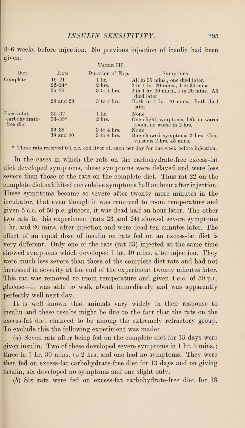 2-6 weeks before injection. No previous injection of insulin bad been given. Table III. Diet Rats Duration of Exp. Symptoms Complete 19-21 1 hr. All in 35 mins., one died later. 22-24* 2 hrs. 2 in 1 hr. 20 mins., 1 in 30 mins. 25-27 3 to 4 hrs. 2 in 1 hr. 20 mins., 1 in 20 mins. All died later 28 and 29 3 to 4 hrs. Both in 1 hr. 40 mins. Both died later Excess-fat 30-32 1 hr. None carbohydrate - free diet 33-35* 2 hrs. One slight symptoms, left in warm room, no worse in 2 hrs. 36-38 3 to 4 hrs. None 39 and 40 3 to 4 hrs. One showed symptoms 2 hrs. Con¬ vulsions 2 hrs. 45 mins. * These rats received 0-1 c.c. cod liver oil each per day for one week before injection. In the cases in which the rats on the carbohydrate-free excess-fat diet developed symptoms, these symptoms were delayed and were less severe than those of the rats on the complete diet. Thus rat 22 on the complete diet exhibited convulsive symptoms half an hour after injection. These symptoms became so severe after twenty more minutes in the incubator, that even though it was removed to room temperature and given 5 c.c. of 50 p.c. glucose, it was dead half an hour later. The other two rats in this experiment (rats 23 and 24) showed severe symptoms 1 hr. and 20 mins, after injection and were dead ten minutes later. The effect of an equal dose of insulin on rats fed on an excess-fat diet is very different. Only one of the rats (rat 33) injected at the same time showed symptoms which developed 1 hr. 40 mins, after injection. They were much less severe than those of the complete diet rats and had not increased in severity at the end of the experiment twenty minutes later. This rat was removed to room temperature and given 4 c.c. of 50 p.c. glucose—it was able to walk about immediately and was apparently perfectly well next day. It is well known that animals vary widely in their response to insulin and these results might be due to the fact that the rats on the excess-fat diet chanced to be among the extremely refractory group. To exclude this the following experiment was made: (a) Seven rats after being fed on the complete diet for 13 days were given insulin. Two of these developed severe symptoms in 1 hr. 5 mins.; three in 1 hr. 30 mins, to 2 hrs. and one had no symptoms. They were then fed on excess-fat carbohydrate-free diet for 13 days and on giving insulin, six developed no symptoms and one slight only. (b) Six rats were fed on excess-fat carbohydrate-free diet for 13