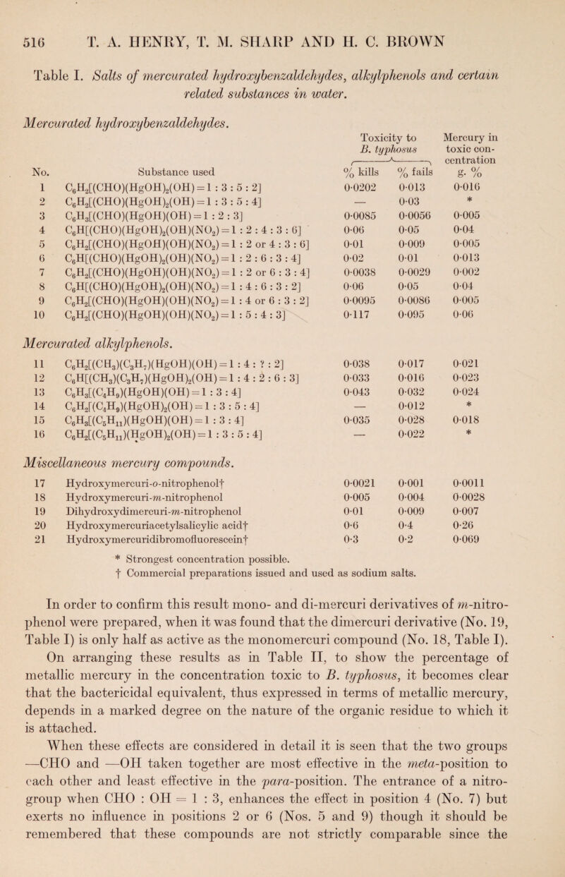 Table I. Salts of mercurated hydroxybenzaldehydes, alkyl/phenols and certain related substances in water. Mercurated hydroxybenzaldehydes. Toxicity to B. typhosus K_ Mercury in toxic con¬ centration 0* 0/ 5* /O No. Substance used % kills % fails 1 C6H2[(CHO)(HgOH)2(OH) = 1 : 3 : 5 : 2] 0-0202 0-013 0-016 2 C6H2[(CHO)(HgOH)2(OH) = 1 : 3 : 5 : 4] — 0-03 ♦ 3 C6H3[(CHO)(HgOH)(OH) = 1 : 2 : 3] 0-0085 0-0056 0-005 4 C6H[(CH0)(Hg0H)2(0H)(N02) = 1 : 2 : 4 : 3 : G] 0-06 0-05 0-04 5 C6H2[(CH0)(Hg0H)(0H)(N02) = 1 : 2 or 4 : 3 : 6] 0-01 0-009 0-005 G C6H[(CH0)(Hg0H)2(0H)(N02) = l : 2 : 6 : 3 : 4] 0-02 0-01 0-013 7 C6H2[(CH0)(Hg0H)(0H)(N02) = l : 2 or 6 : 3 : 4] 0-0038 0-0029 0-002 8 C6H[(CH0)(Hg0H)2(0H)(N02) = 1 : 4 : G : 3 : 2] 0-06 0-05 0-04 9 C6H2[(CH0)(Hg0H)(0H)(N02) = 1 : 4 or 6 : 3 : 2] 0-0095 0-0086 0-005 10 C6H2[(CH0)(Hg0H)(0H)(N02) = 1 : 5 : 4 : 3] 0-117 0-095 0-06 Mercurated alJcylphenols. 11 C6H2[(CH3)(C3H7)(HgOH)(OH) = l : 4 : ? : 2] 0-038 0-017 0-021 12 G6H[(CH3)(C3HT)(HgOH)9(OH) = 1 : 4 : 2 : 6 : 3] 0-033 0-016 0-023 13 C6H3[(C4H9)(HgOH)(OH) = l : 3 : 4] 0-043 0-032 0-024 14 C6H2r(C4H9)(HgOH)2(OH) = 1 : 3 : 5 : 4] — 0-012 * 15 C6H3[(C5Hn)(HgOH)(OH) = l : 3 : 4] 0-035 0-028 0-018 16 C6H2[(C5Hn)(HgOH)2(OH) = l : 3 : 5 : 4] — 0-022 * Miscellaneous mercury compounds. 17 Hydroxymercuri-o-nitrophenolf 0-0021 0-001 0-0011 18 Hydroxymereuri-m-nitrophenol 0-005 0-004 0-0028 19 Dihydroxydimercuri-ra-nitrophenol 0-01 0-009 0-007 20 Hydroxymercuriacetylsalicylic acidf 0-6 0-4 0-26 21 Hydroxymercuridibromofluoresceinf 0-3 0-2 0-069 * Strongest concentration possible. f Commercial preparations issued and used as sodium salts. In order to confirm tills result mono- and di-mercuri derivatives of m-nitro- phenol were prepared, when it was found that the dimercuri derivative (No. 19, Table I) is only half as active as the monomercuri compound (No. 18, Table I). On arranging these results as in Table II, to show the percentage of metallic mercury in the concentration toxic to B. typhosus, it becomes clear that the bactericidal equivalent, thus expressed in terms of metallic mercury, depends in a marked degree on the nature of the organic residue to which it is attached. When these effects are considered in detail it is seen that the two groups —CHO and —OH taken together are most effective in the me£a-position to each other and least effective in the para-position. The entrance of a nitro- group when CHO : OH =1 : 3, enhances the effect in position 4 (No. 7) but exerts no influence in positions 2 or 6 (Nos. 5 and 9) though it should be remembered that these compounds are not strictly comparable since the