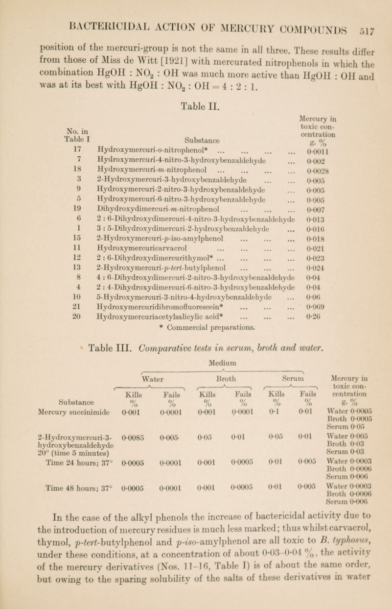 •'>17 BACTERICIDAL ACTION OF MEUCUItY COMPOUNDS position of the mercuri-group is not the same in all three. These results diiler from those of Miss de Witt [1921] with mercurated nitrophenols in which the combination HgOH : N02 : OH was much more active thau IlgOll : Oil and was afc its best with HgOH : N02 : OH = 4:2: 1. Table II. No. in Mercury in toxic con¬ centration Table 1 Substance g- % 17 Hydroxymercuri-o-nitrophenol* . 0-0011 7 Hydroxymercuri-4-nitro-3-hydroxybenzaldehyde 0-002 18 Hydroxymercuri-w-nitrophenol . 00028 3 2-Hydroxymercuri-3-hvdroxybenzaldehyde . 0-005 9 Hydroxymercuri-2-nitro-3-hydroxybcnzaldehyde 0-005 5 Hydroxymercuri-6-nitro-3-hydroxybenzaldchydc 0-005 19 Dihydroxydimercuri-ra-nitrophenol 0-007 0 2 : G-Dihydroxydimercuri-4-nitro-3-hydroxybenzaldehyde 0-013 1 3 : 5-Dihydroxydimercuri-2-hydroxybcnzaldehyde 0-010 15 2-Hydroxymercuri-p-iso-amylphenol 0-018 11 Hydroxymercuricarvacrol 0-021 12 2 : 6-Dihydroxydimercurithymol* ... 0-023 13 2-Hydroxymercuri-]p-fer£-butylphenol 0-024 8 4 : G-Dihydroxydimercuri-2-nitro-3-hydroxybenzaldehyde 0-04 4 2 : 4-Dihydroxydimercuri-G-nitro-3-hydroxybenzaldehyde 0-04 10 5-Hydroxymercuri-3-nitro-4-hydroxybenzaldehyde 0-00 21 Hydroxymercuridibromofluorescein* 0-009 20 Hydroxymercuriacetylsalicylic acid* * Commercial preparations. 0-20 Table III. Comparative tests in serum, broth and Medium A water. Water _a_ Kills Substance % Mercury succinimide 0 001 2-Hydroxymercuri-3- 0-0085 hydroxybenzaldehyde 20° (time 5 minutes) Time 24 hours; 37° 0-0005 Fails o/ /o 0-0001 0-005- Kills o/ /o 0-001 0-05 Broth A Fails o/ /o 0-0001 001 Kills o/ /o 0-1 0-05 Serum A 0-0001 0-001 0-0005 0-01 Time 48 hours; 37° 0-0005 0-0001 0-001 0-0005 0-01 Fails of /o 0-01 0-01 0-005 0-005 Mercury in toxic con¬ centration g- % Water 0-0005 Broth 0-0005 Serum 0 05 Water 0-005 Broth 0-03 Serum 0 03 Water 0-0003 Broth 0-0000 Serum 0-006 Water 0-0003 Broth 0-0000 Serum 0-000 In the case of the alkyl phenols the increase of bactericidal activity due to the introduction of mercury residues is much less marked; thus whilst carvacrol, thymol, p-ter^-butylphenol and p-fso-amylphcnol are all toxic to B. typhosus, under these conditions, at a concentration of about 0-03—0-04 %, the activity of the mercury derivatives (Nos. 11-16, Table I) is of about the same order, but owing to the sparing solubility of the salts of these derivatives in water