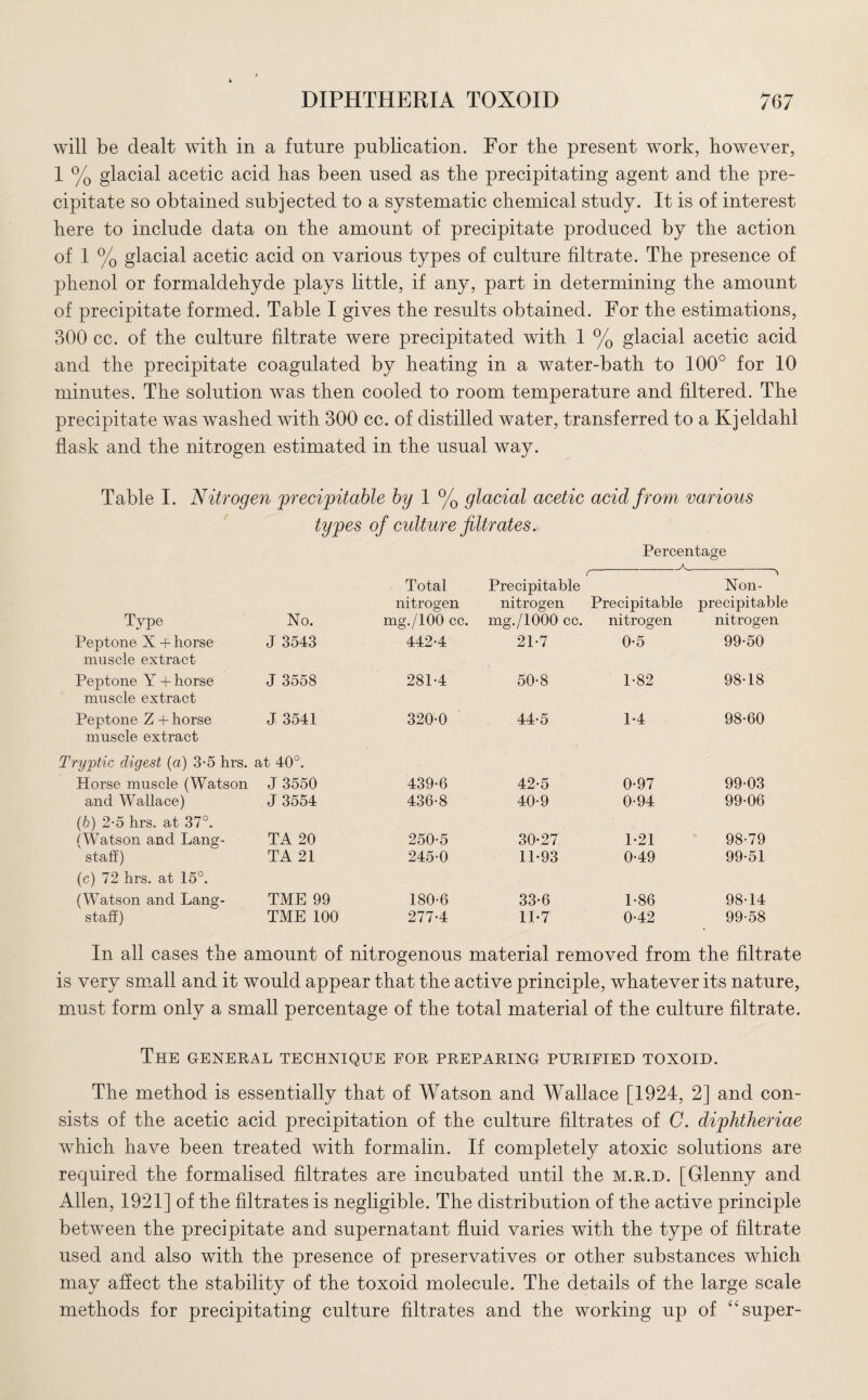 will be dealt with in a future publication. For the present work, however, 1 % glacial acetic acid has been used as the precipitating agent and the pre¬ cipitate so obtained subjected to a systematic chemical study. It is of interest here to include data on the amount of precipitate produced by the action of 1 % glacial acetic acid on various types of culture filtrate. The presence of phenol or formaldehyde plays little, if any, part in determining the amount of precipitate formed. Table I gives the results obtained. For the estimations, 300 cc. of the culture filtrate were precipitated with 1 % glacial acetic acid and the precipitate coagulated by heating in a water-bath to 100° for 10 minutes. The solution was then cooled to room temperature and filtered. The precipitate was washed with 300 cc. of distilled water, transferred to a Kjeldahl flask and the nitrogen estimated in the usual way. Table I. Nitrogen precipitable by 1 % glacial acetic acid from various types of culture filtrates. Percentage Type No. Total nitrogen mg./100 cc. Precipitable nitrogen mg./1000 cc. Precipitable nitrogen Non- precipitable nitrogen Peptone X + horse J 3543 442-4 21-7 0-5 99-50 muscle extract Peptone Y + horse J 3558 281-4 50-8 1-82 98-18 muscle extract Peptone Z + horse J 3541 320-0 44-5 1-4 98-60 muscle extract Tryptic digest (a) 3-5 hrs. at 40°. Horse muscle (Watson J 3550 439-6 42-5 0-97 99-03 and Wallace) J 3554 436-8 40-9 0-94 99-06 (6) 2-5 hrs. at 37°. (Watson and Lang- TA 20 250-5 30-27 1-21 98-79 staff) TA 21 245-0 11-93 0-49 99-51 (c) 72 hrs. at 15°. (Watson and Lang- TME 99 180-6 33-6 1-86 98-14 staff) TME 100 277-4 11-7 0-42 99-58 In all cases the amount of nitrogenous material removed from the filtrate is very small and it would appear that the active principle, whatever its nature, must form only a small percentage of the total material of the culture filtrate. The general technique for preparing purified toxoid. The method is essentially that of Watson and Wallace [1924, 2] and con¬ sists of the acetic acid precipitation of the culture filtrates of C. diphtheriae which have been treated with formalin. If completely atoxic solutions are required the formalised filtrates are incubated until the m.r.d. [Glenny and Allen, 1921] of the filtrates is negligible. The distribution of the active principle between the precipitate and supernatant fluid varies with the type of filtrate used and also with the presence of preservatives or other substances which may affect the stability of the toxoid molecule. The details of the large scale methods for precipitating culture filtrates and the working up of “super-