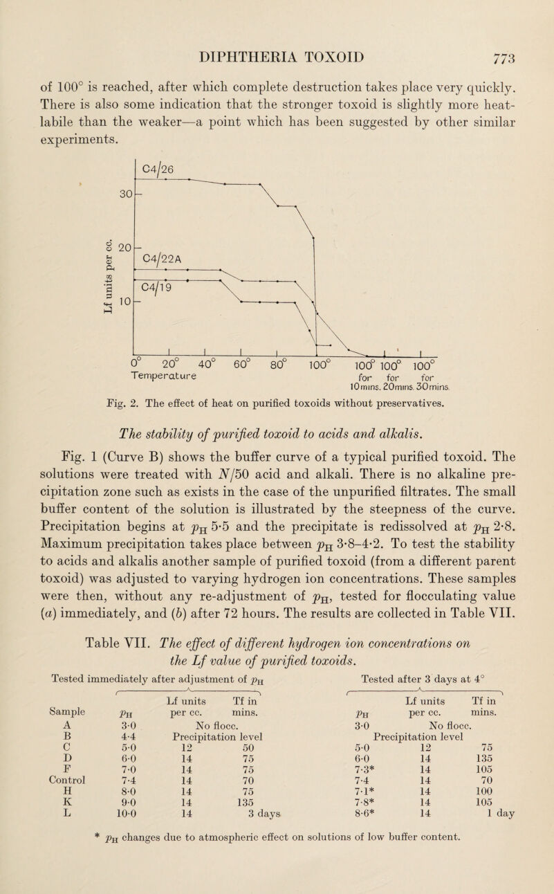 of 100° is reached, after which complete destruction takes place very quickly. There is also some indication that the stronger toxoid is slightly more heat- labile than the weaker—a point which has been suggested by other similar experiments. Fig. 2. The effect of heat on purified toxoids without preservatives. The stability of purified toxoid to acids and alkalis. Fig. 1 (Curve B) shows the buffer curve of a typical purified toxoid. The solutions were treated with Nj50 acid and alkali. There is no alkaline pre¬ cipitation zone such as exists in the case of the unpurified filtrates. The small buffer content of the solution is illustrated by the steepness of the curve. Precipitation begins at pn 5*5 and the precipitate is redissolved at y>H 2-8. Maximum precipitation takes place between y>H 3-8-4-2. To test the stability to acids and alkalis another sample of purified toxoid (from a different parent toxoid) was adjusted to varying hydrogen ion concentrations. These samples were then, without any re-adjustment of y>H, tested for flocculating value (a) immediately, and (b) after 72 hours. The results are collected in Table VII, Table VII. The effect of different hydrogen ion concentrations on the Lf value of purified toxoids. Tested immediately after adjustment of pH _A. Tested after 3 days at 4° Sample ( Lf units Tf in' ( Lf units Tf in Pu per cc. mins. Ph per cc. mins. A 30 No flocc. 30 No flocc. B 4-4 Precipitation level Precipitation level C 5-0 12 50 5-0 12 75 D 6-0 14 75 6-0 14 135 F 7-0 14 75 7-3* 14 105 Control 7-4 14 70 7-4 14 70 H 8-0 14 75 7-1* 14 100 K 9-0 14 135 7*8* 14 105 L 100 14 3 days 8-6* 14 1 day * pH changes due to atmospheric effect on solutions of low buffer content.