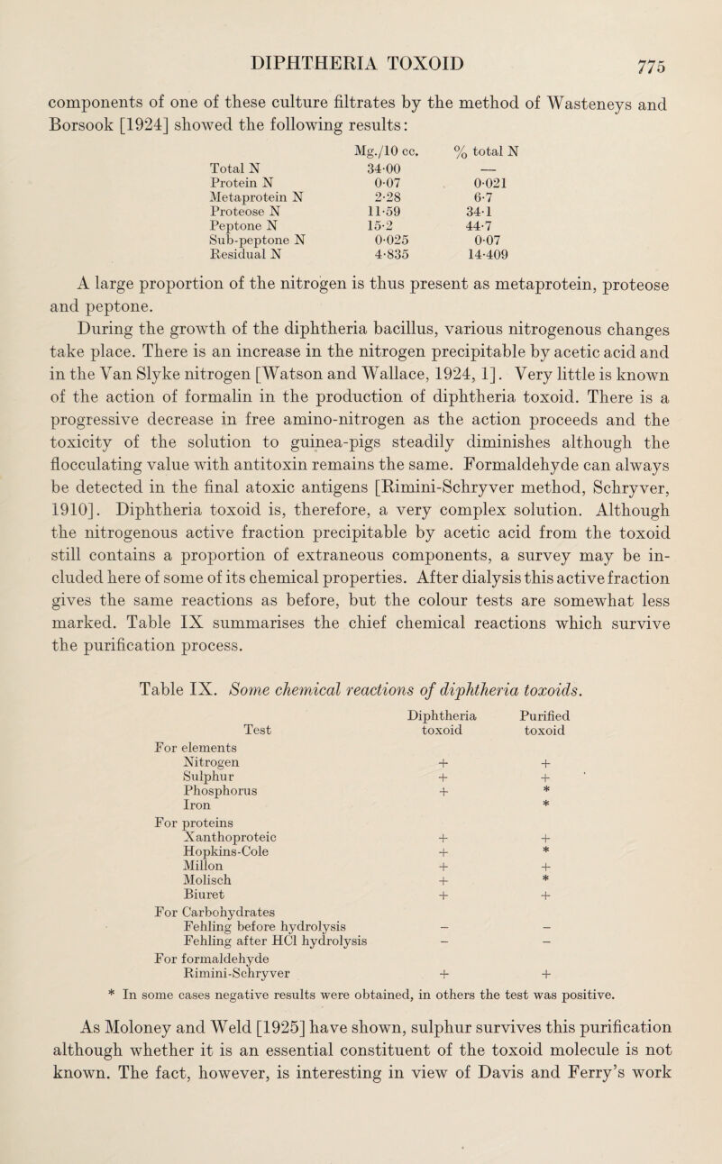 components of one of these culture filtrates by the method of Wasteneys and Borsook [1924] showed the following results: Total N Mg./lO cc. 3400 % total N Protein N 0-07 0-021 Metaprotein N 2-28 6-7 Proteose N 11-59 34-1 Peptone N 15-2 44-7 Sub-peptone N 0-025 0-07 Residual N 4-835 14-409 A large proportion of the nitrogen is thus present as metaprotein, proteose and peptone. During the growth of the diphtheria bacillus, various nitrogenous changes take place. There is an increase in the nitrogen precipitable by acetic acid and in the Van Slyke nitrogen [Watson and Wallace, 1924, 1]. Very little is known of the action of formalin in the production of diphtheria toxoid. There is a progressive decrease in free amino-nitrogen as the action proceeds and the toxicity of the solution to guinea-pigs steadily diminishes although the flocculating value with antitoxin remains the same. Formaldehyde can always be detected in the final atoxic antigens [Rimini-Schryver method, Schryver, 1910]. Diphtheria toxoid is, therefore, a very complex solution. Although the nitrogenous active fraction precipitable by acetic acid from the toxoid still contains a proportion of extraneous components, a survey may be in¬ cluded here of some of its chemical properties. After dialysis this active fraction gives the same reactions as before, but the colour tests are somewhat less marked. Table IX summarises the chief chemical reactions which survive the purification process. Table IX. Some chemical reactions of diphtheria toxoids. Test Diphtheria toxoid Purified toxoid For elements Nitrogen + + Sulphur + + Phosphorus + * Iron * For proteins Xanthoproteic + + Hopkins-Cole + * Millon + + Molisch + * Biuret + + For Carbohydrates Fehling before hydrolysis — — Fehling after HC1 hydrolysis — — For formaldehyde Rimini-Schryver + -1- * In some cases negative results were obtained, in others the test was positive. As Moloney and Weld [1925] have shown, sulphur survives this purification although whether it is an essential constituent of the toxoid molecule is not known. The fact, however, is interesting in view of Davis and Ferry’s work