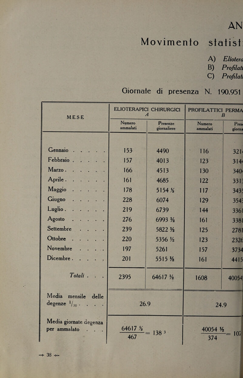 AN Movimento statisi A) Eliotero B) Profilati C) Profilati Giornate di presenza N. 190.951 MESE ELIOTERAPICI CHIRURGICI A PROFILATTICI PERMA B Numero ammalati Presenze giornaliere Numero ammalati Pres< giorna Gennaio. 153 4490 116 32b Febbraio. 157 4013 123 314^ Marzo. 166 4513 130 340' Aprile. 161 4685 122 331: Maggio. 178 5154 X 117 343f Giugno . 228 6074 129 354: Luglio. 219 6739 144 336 Agosto. 276 6993 % 161 3381 Settembre .... 239 5822 % 125 2781 Ottobre. 220 5356 % 123 2326 Novembre . . . . 197 5261 157 3734 Dicembre. 201 5515 y2 161 4415 Totali . 2395 64617 y2 1608 '^r tn o o Media mensile delle degenze ‘/30 .... 26.9 24.9 Media giornate degenza per ammalato . . 64617 y* 467 = 138 3 40054 Vi , J , — 10/ 374