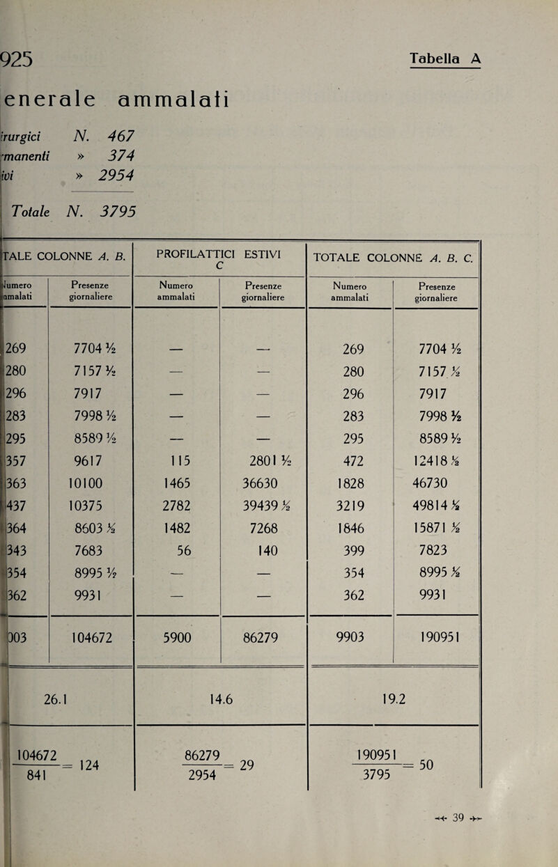 925 Tabella A enerale ammalati irurgici N. 467 hmanenti » 374 ivi » 2954 i Totale N. 3795 I— . TALE COLONNE A. B. PROFILATTICI ESTIVI C TOTALE COLONNE A. B. C. Jumero Presenze Numero Presenze Numero Presenze amatati giornaliere ammalati giornaliere ammalati giornaliere 269 7704 y2 269 7704 y2 280 7157 — — 280 7157 % 296 7917 — — 296 7917 283 7998 y2 — — 283 7998 y2 293 8589 y2 — — 295 8589 y2 357 9617 115 2801 % 472 12418 ^ 363 10100 1465 36630 1828 46730 437 10375 2782 39439 % 3219 49814 * |364 8603 X 1482 7268 1646 15871 % 343 7683 56 140 399 7823 354 8995 y. -— — 354 8995 Y* 362 9931 — — 362 9931 303 - 104672 5900 86279 9903 190951 26.1 - 14.6 19.2 104672 86279 190951 i n a OQ — 1Z4 — zv — DU OO 2954 3795 |