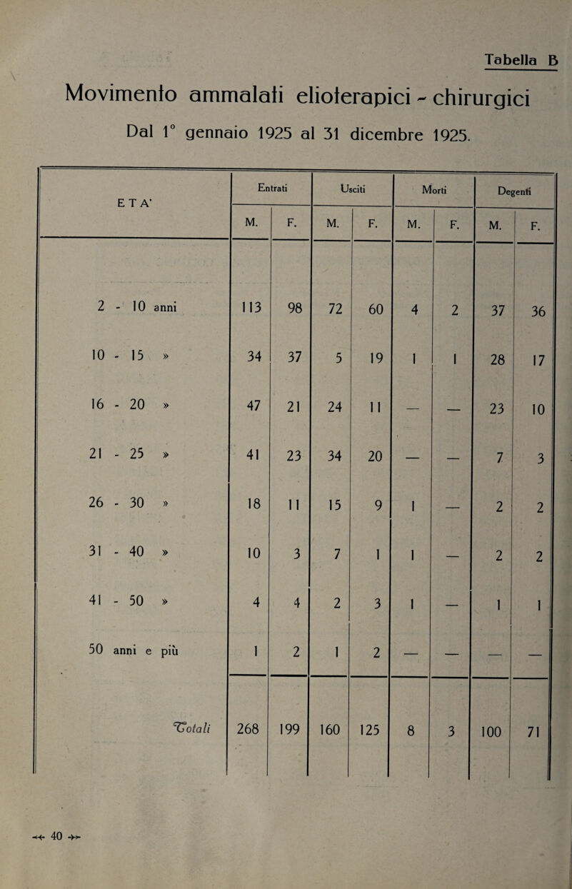 Movimento ammalati elioterapici - chirurgici Dal 1° gennaio 1925 al 31 dicembre 1925. ETÀ’ Entrati Usciti Morti Degenti M. F. M. F. M. F. M. F. 2 - 10 anni 113 98 72 60 4 2 37 36 10 - 15 » 34 37 5 19 1 1 28 17 16 - 20 » 47 21 24 11 — — 23 10 21 - 25 » 41 23 34 20 i — 7 3 26 - 30 » 18 11 15 9 . I — 2 2 31 - 40 » 10 3 7 1 1 — 2 2 41 - 50 » 4 4 2 3 1 — 1 1 50 anni e più 1 2 1 2 — — — — Tjotali 268 199 160 125 8 3 100 71