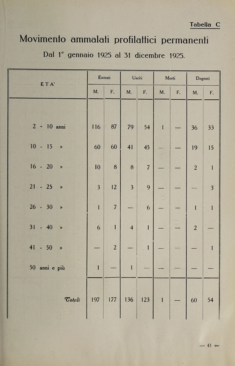 Movimento ammalati profilattici permanenti Dal 1° gennaio 1925 al 31 dicembre 1925. ETÀ* Entrati Usciti Morti Degenti M. F. M. F. M. F. M. F. 2 - 10 anni 116 87 79 54 1 36 33 10 - 15 » 60 60 41 45 — — 19 15 16 - 20 » 10 8 8 7 — — 2 1 21 - 25 » 3 12 3 9 — — — 3 26 - 30 » 1 7 — 6 — — 1 1 31-40 » 6 1 4 1 — — 2 — 41 - 50 » — 2 — 1 — — — 1 50 anni e più 1 — 1 — — — — — Voteli 197 177 136 123 1 — 60 54 ii