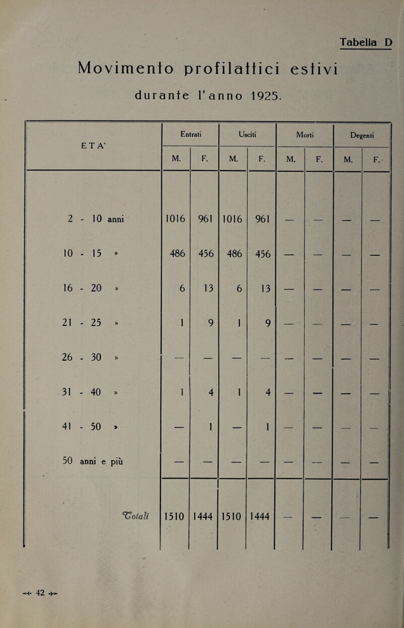Movimento profilattici estivi durante Tanno 1925. ETÀ’ Entrati Usciti Morti Degenti M. F. M. F. M. F. M. F. ' 2 - 10 anni 1016 961 1016 961 10 - 15 » 486 456 486 456 — — — — 16 - 20 » 6 13 6 13 — — — — 21 - 25 » 1 9 1 9 — — — . — i 26 - 30 » i — — — — — — — — 31 - 40 » 1 4 1 4 — — — — 41-50 » — 1 — 1 — — — — 50 anni e più — — — — — — — — i botali 1510 1444 1510 1444 — — —