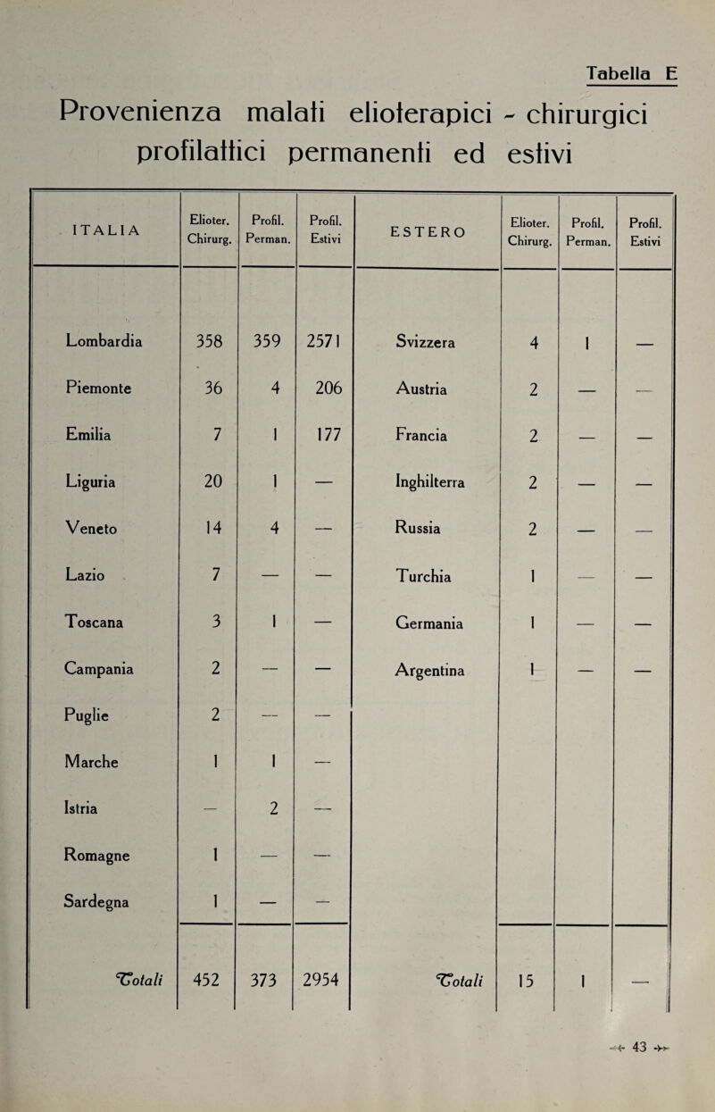 Provenienza malati elioterapici - chirurgici profilattici permanenti ed estivi ITALIA Elioter. Chirurg. Profil. Perman. Profil. Estivi ESTERO Elioter. Chirurg. Profil. Perman. Profil. Estivi Lombardia 358 359 2571 Svizzera 4 1 Piemonte 36 4 206 Austria 2 — — Emilia 7 1 177 Francia 2 — — Liguria 20 1 — Inghilterra 2 — -— Veneto 14 4 — Russia 2 — — Lazio 7 — — Turchia 1 — — Toscana 3 1 — Germania 1 — — Campania 2 — — Argentina 1 — — Puglie 2 — — Marche 1 1 — Istria — 2 — Romagne 1 — — Sardegna 1 — — botali 452 373 2954 botali 15 1 I 1