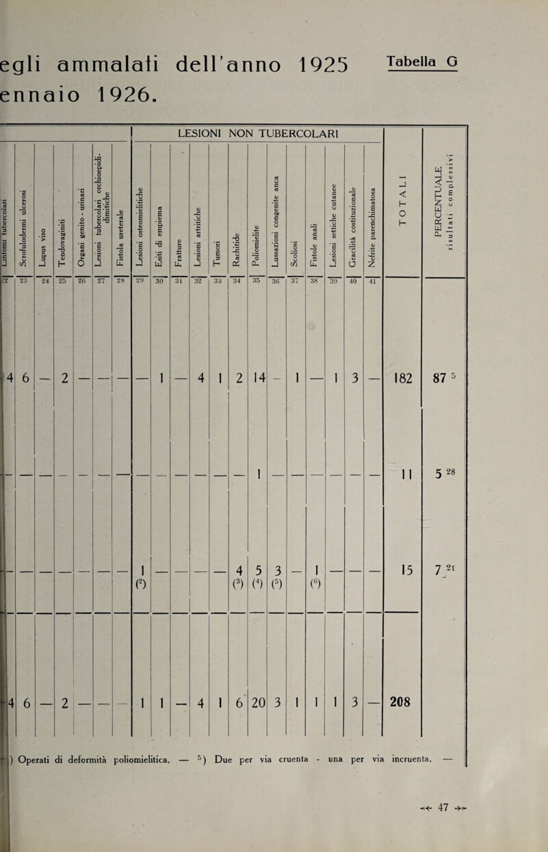 ennaio 1926. 12 v u <L> JD 3 *-*— O u cn r 23 3 a 3 24 DO > O HD 3 <L> H 25 <0 fi e (D DO ‘S <0 DO 26 a <L> o 25 u *N ° V JC *C y jo .ti o ‘c o .5 -O 3 fi o ' (O <L> J 27 JL> CO Wi u 5 M 3 JO o 28 LESIONI NON TUBERCOLARI <U O o CU c _o * 35 <u 29 1 O « E 'a E <u Ll] 30 <u 1-4 3 *3 >— Uh 31 <u -c u fi .2 * SS <u hJ o e 3 H <u TJ -fi u «0 02 32 33 34 S o ~o Oh 35 14 (3) (4) 20 «3 O fi <0 fi <D DO fi O u •fi .2 * N <0 C/5 to 3 -i o o c/5 36 3 (5) 37 38 1 (6) <D <U fi c0 3 U fi o ’ co <u hJ 39 c0 fi .2 ' N 3 O U o CO M o 40 CO e 25 u fi <u Ih c0 a 41 J < H O H 182 15 208 87 5 28 7 2t :i) Operati di deformità poliomielitica. — 5) Due per via cruenta - una per via incruenta. — PERCENTUALE