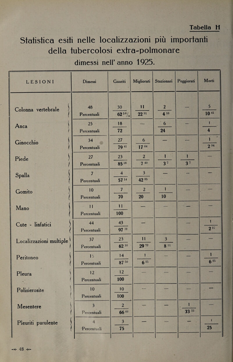 Statistica esiti nelle localizzazioni più importanti della tubercolosi extra-polmonare dimessi nell’anno 1925. LESIONI Dimessi Guariti Migliorati Stazionari Peggiorati Morti Colonna vertebrale ) Anca j Ginocchio | Piede S | / Spalla | ( Gomito \ ( Mano | Cute - linfatici j Localizzazioni multiple ^ ) Peritoneo j Pleura I ( Polisierosite ( Mesentere | Pleuriti purulente ' i 1 48 Percentuali 30 11 2 — 5 625% 22 91 4 16 IO41 25 Percentuali 18 — 6 — l 72 24 4 34 Percentuali 27 6 — — f 1 7941 17 64 2 94 27 Percentuali 23 2 1 1 - i 8518 7 40 37 37 7 Percentuali 4 3 — — 57 14 42 85 10 Percentuali 7 2 1 — — 70 20 10 11 Percentuali 11 100 — — — — 44 Percentuali 43 — — 1 97 72 227 37 Percentuali 23 Il 3 — — 62 16 2972 8 11 15 Percentuali 14 1 — — 1 87 50 625 625 12 Percentuali 12 — — — — 100 10 Percentuali 10 — — — — 100 3 Percentuali 2 — — 1 — 6666 33 33 4 Percentuali 3 — — — i 75 25