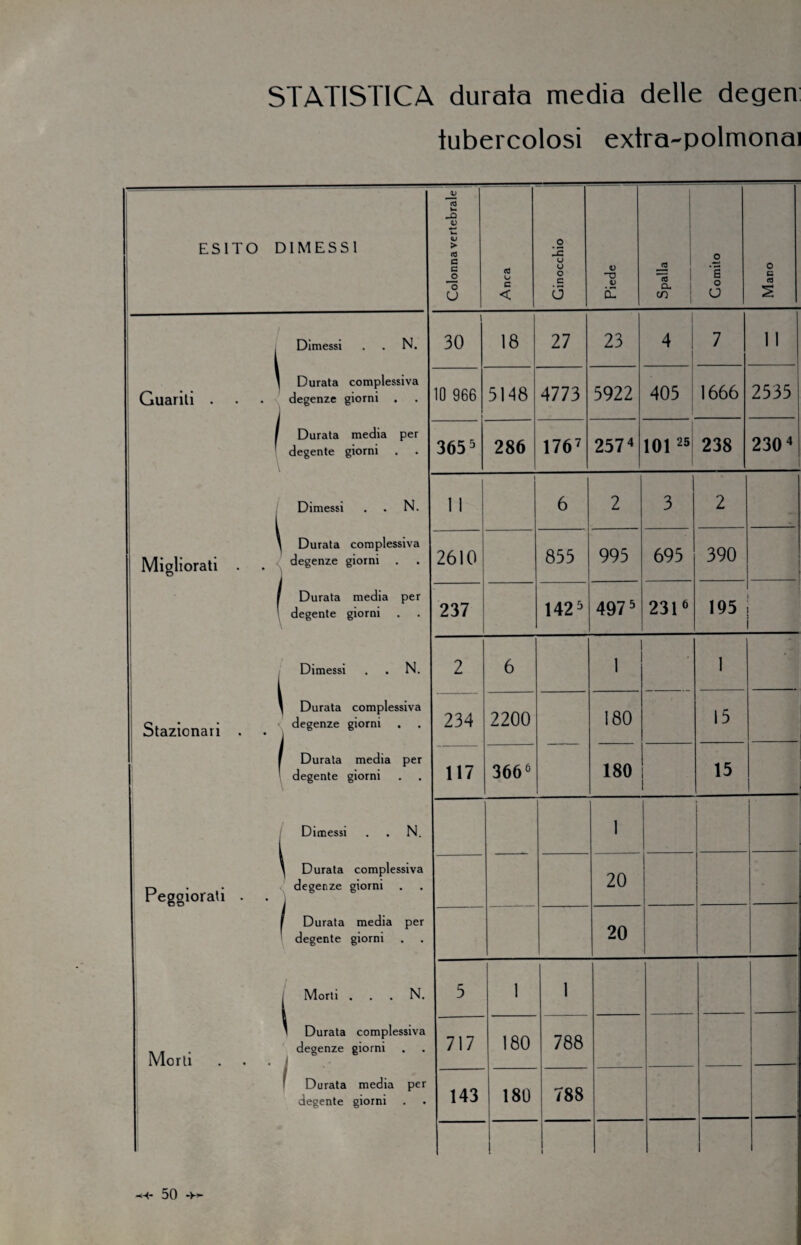 STATISTICA durata media delle degen tubercolosi extra-polmonai ESITO DIMESSI Colonna vertebrale 03 o C < Ginocchio Piede Spalla Gomito Mano Dimessi . . N. ' Durata complessiva Guarill . . • degenze giorni . . I Durata media per degente giorni \ Dimessi . . N. ^ Durata complessiva Migliorati . . degenze giorni . . I Durata media per ' degente giorni Dimessi . . N. 1 D.„„ Stazionari . . degen2e g,orm ' ' I Durata media per degente giorni Dimessi . . N. ' Durata complessiva < degenze giorni rcggtoraU . 1 Durata media per degente giorni Morti . . . N. ' Durata complessiva . , . degenze giorni Morti . . . j 1 Durata media per degente giorni l 30 18 27 23 4 7 11 10 966 5H8 4773 5922 405 1666 2535 3655 286 1767 257 4 10125 238 230 4 1 ii 6 2 3 2 2610 855 995 695 390 237 1423 4975 2316 195 2 6 1 • 1 234 2200 180 15 117 366» 180 15 1 • 20 20 5 1 1 ' 717 180 788 143 180 1 788 1 i i 1