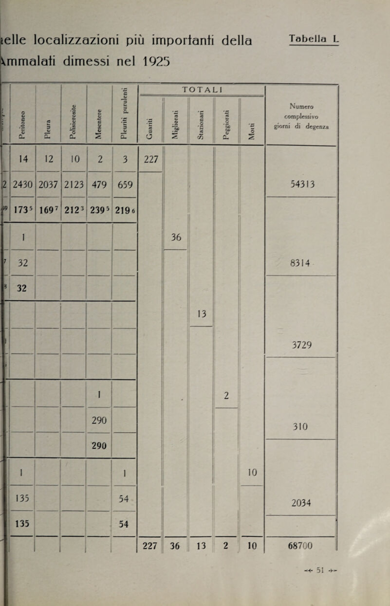 ielle localizzazioni più importanti della Tabella l Ammalati dimessi nel 1925 Peritoneo Pleura V ' 7. V CU Mesentere Pleuriti purulenti TOTALI Numero completsivo giorni di degenza Guariti Migliorati Stazionari {5 .2 V, rx, V 0 14 12 IO 2 3 227 36 13 2 10 54313 \2 2430 2037 2123 479 I 659 19 |735 1697 2123 2395 2196 8314 1 7 32 5 32 3729 j 310 1 290 290 2034 1 ' 1 ! 135 54 1 135 54 11 227 36 13 2 10 68700 —51