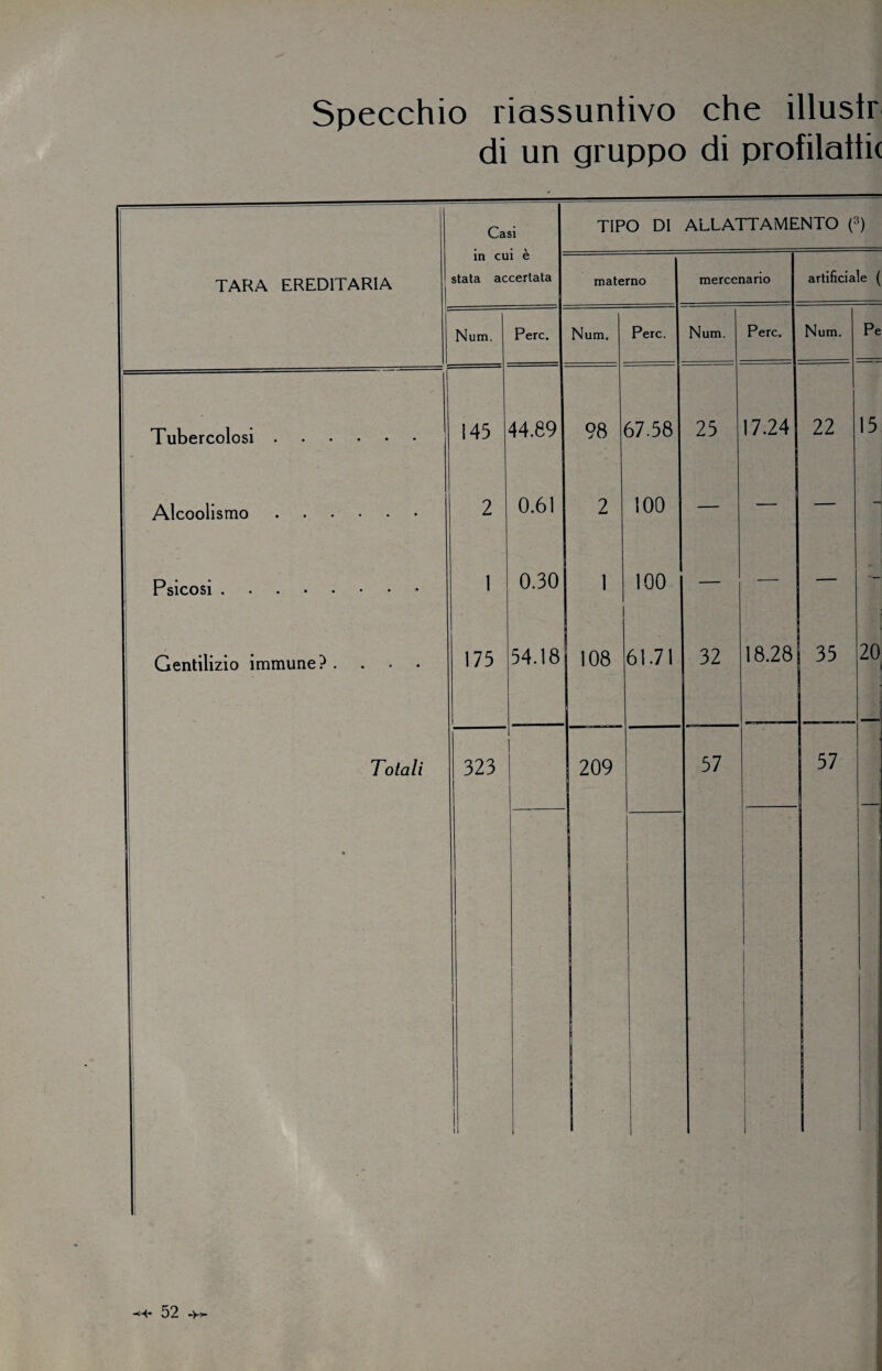 Specchio riassuntivo che illuslr di un gruppo di profilati^ Casi TIPO DI ALLATTAMENTO (3) TARA EREDITARIA in cui è stata accertata materno mercenario artificiale ( ■ Num. Pere. Num. Pere. Num. Pere. Num. Pe l Tubercolosi. 145 44.89 98 67.58 25 17.24 22 15 Alcoolismo. 2 0.61 2 100 — — - Psicosi. 1 0.30 1 100 — — — - Gentilizio immune? .... * 175 54.18 108 61.71 32 18.28 35 20 Totali ■ • 323 il 209 ■ 57 l 1 1 1 1 57