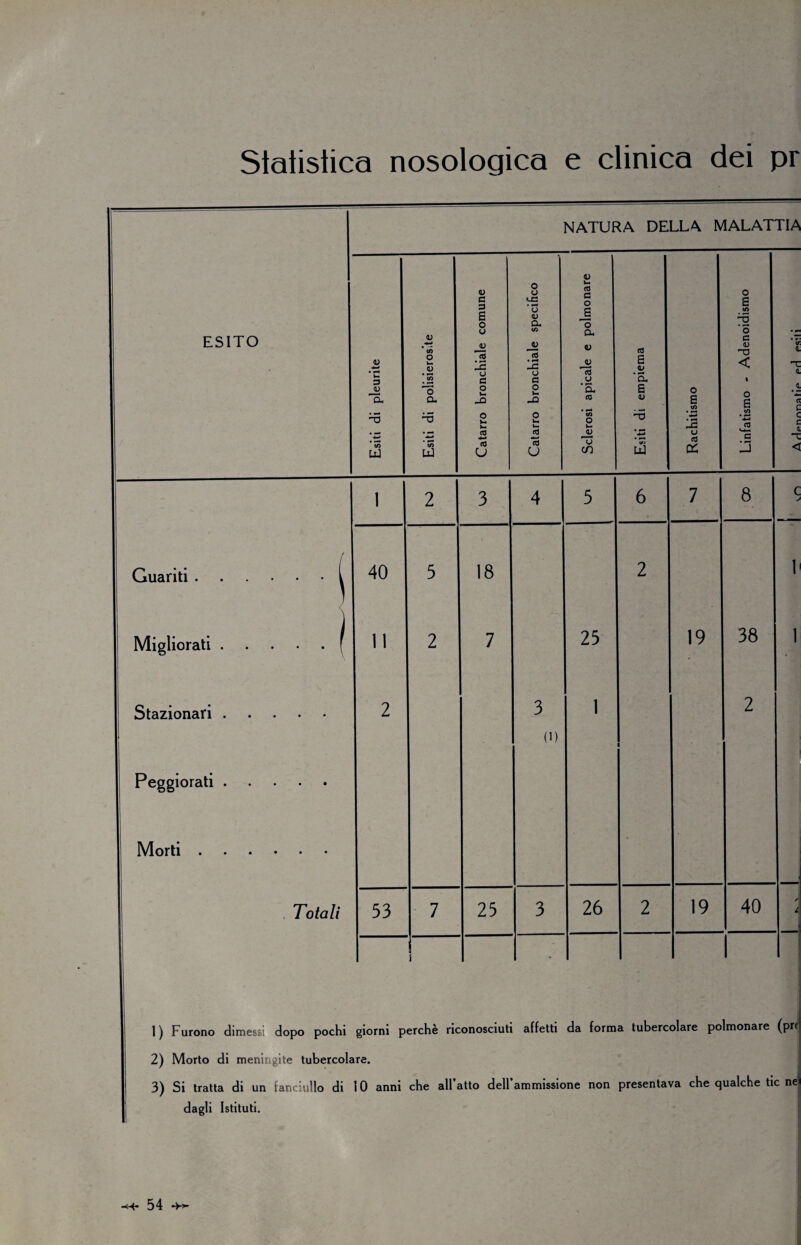 ESITO NATURA DELLA MALATTIA Esiti di pleurite Esiti di polisieros.te Catarro bronchiale comune Catarro bronchiale specifico ! 1 Sclerosi apicale e polmonare Esiti di empiema Rachitismo Linfatismo - Adenoidismo * Sr 4. 4. 4. K C c c a T < 1 2 3 4 5 6 7 8 c > Guariti.^ 40 5 18 2 1 1 Migliorati.\ 11 2 7 25 19 38 1 Stazionari. 2 3 1 2 (i) i Peggiorati. Morti. • Totali 53 7 25 3 26 2 19 40 A i i • l 1) Furono dimessi dopo pochi giorni perchè riconosciuti affetti da forma tubercolare polmonare (pr< 2) Morto di meningite tubercolare. 3) Si tratta di un fanciullo di IO anni che allatto dell ammissione non presentava che qualche tic nf dagli Istituti.