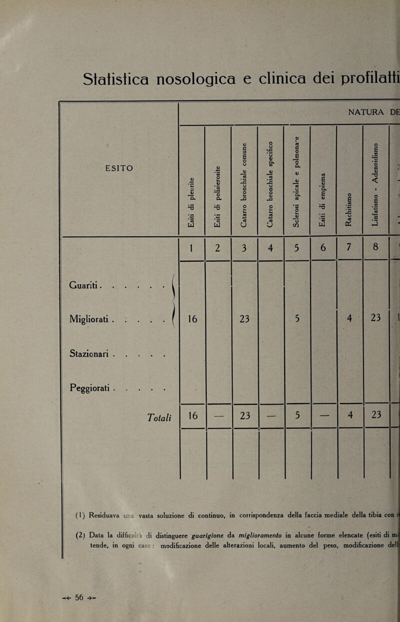 ESITO NATURA DE 3 (U CU 'TJ UJ </l o <L> O a UJ u e 3 £ o u IU (8 o c o _Q o « *-♦ CO o o u U2 u <v Cu W ju co ~c u a o <0 J-* CO u <8 c o E o cu <L> 0) te o CU <a xft o <u ò co rJ £ aj • CU £ <L> LU o £ cfi o co K o £ o c «J -a o £ (8 V4-4 a j Guariti. Migliorati . Stazionari . Peggiorati . • • Totali 16 16 23 23 6 4 8 23 23 ( I ) Residuava una vasta soluzione di continuo, in corrispondenza della faccia mediale della tibia con (2) Data la difficolta di distinguere guarigione da miglioramento in alcune forme elencate (esiti di m.| tende, in ogni caso : modificazione delle alterazioni locali, aumento del peso, modificazione de!l|