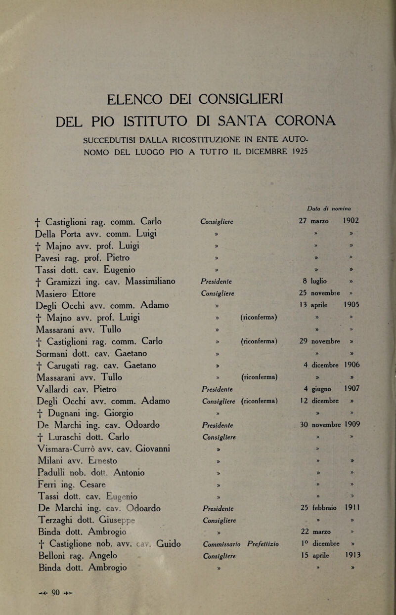 ELENCO DEI CONSIGLIERI DEL PIO ISTITUTO DI SANTA CORONA SUCCEDUTISI DALLA RICOSTITUZIONE IN ENTE AUTO¬ NOMO DEL LUOGO PIO A TUTTO IL DICEMBRE 1925 *{■ Castigliom rag. comm. Carlo Della Porta avv. comm. Luigi *j- Majno avv. prof. Luigi Pavesi rag. prof. Pietro Tassi dott. cav. Eugenio *J* Gramizzi mg. cav. Massimiliano Masiero Ettore Degli Occhi avv. comm. Adamo *t* Majno avv. prof. Luigi Massarani avv. Tulio *1* Castiglioni rag. comm. Carlo Sormani dott. cav. Gaetano Carugati rag. cav. Gaetano Massarani avv. Tulio Vallardi cav. Pietro Degli Occhi avv. comm. Adamo *j* Dugnani ing. Giorgio De Marchi ing. cav. Odoardo *[* Luraschi dott. Carlo Vismara-Currò avv. cav. Giovanni Milani avv. Ernesto Padulli nob. dott. Antonio Ferri mg. Cesare Tassi dott. cav. Eugenio De Marchi ing. cav. Odoardo Terzaghi dott. Giuseppe Binda dott. Ambrogio *)• Castiglione nob. avv. cav. Guido Belloni rag. Angelo Binda dott. Ambrogio Data di nomina Consigliere 27 marzo 1902 » » » » » » » » » » » » Presidente 8 luglio » Consigliere 25 novembre » » 13 aprile 1905 7> (riconferma) » » » » » » (riconferma) 29 novembre » » » » » 4 dicembre 1906 » (riconferma) » » Presidente 4 giugno 1907 Consigliere (riconferma) 1 2 dicembre » » » » Presidente 30 novembre 1909 Consigliere » » » » » » » » » » » » » » » ;> Presidente 25 febbraio 1911 Consigliere » » » 22 marzo » Commissario Prefettizio 10 dicembre » Consigliere 1 5 aprile 1913 » » »