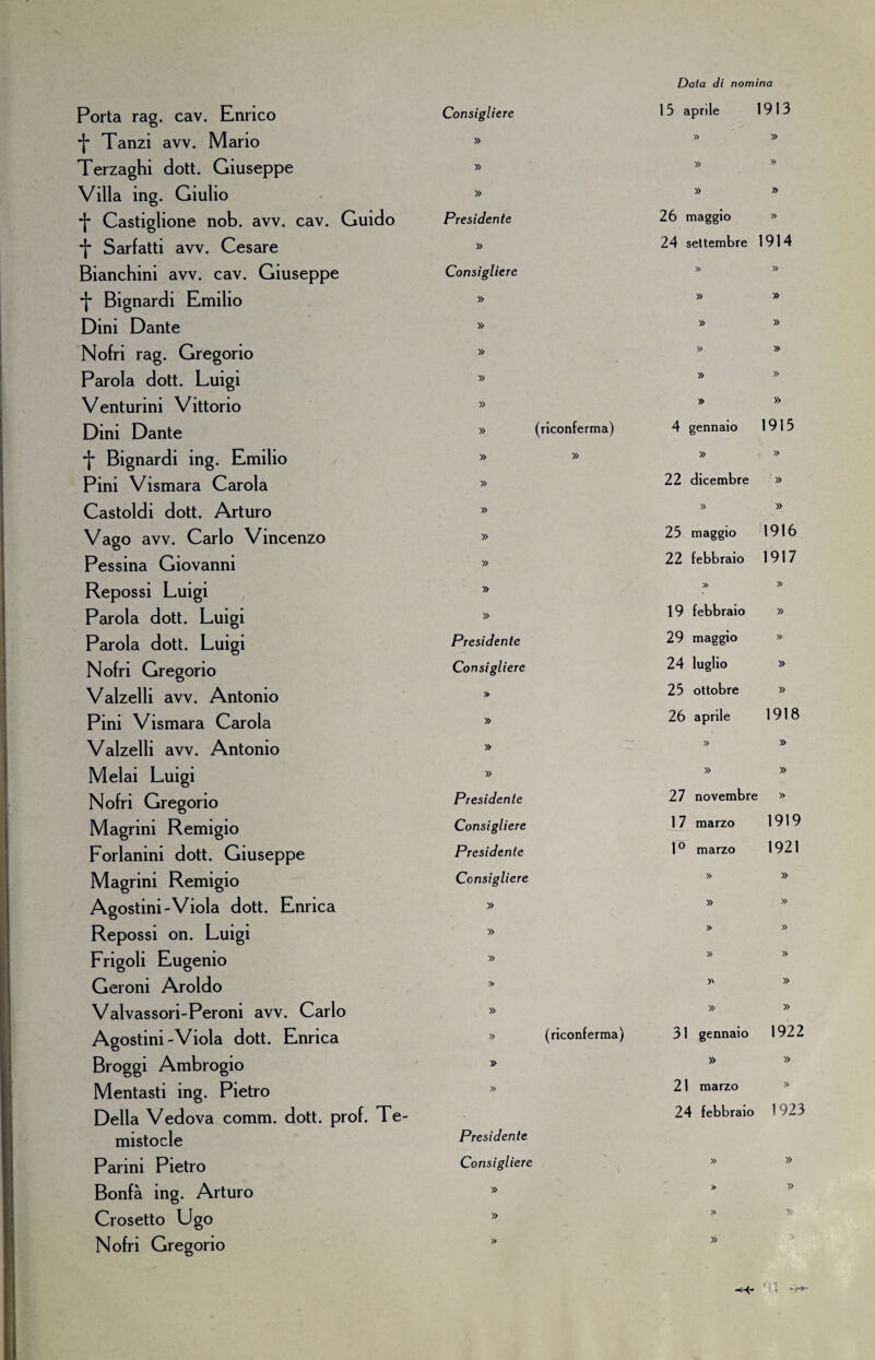 Porta rag. cav. Enrico •j* Tanzi avv. Mario Terzaghi dott. Giuseppe Villa ing. Giulio f Castiglione nob. avv. cav. Guido *1* Sarfatti avv. Cesare Bianchini avv. cav. Giuseppe *[* Bignardi Emilio Dini Dante Nofri rag. Gregorio Parola dott. Luigi Venturini Vittorio Dini Dante *j Bignardi ing. Emilio Pini Vismara Carola Castoldi dott. Arturo Vago avv. Carlo Vincenzo Pessina Giovanni Repossi Luigi Parola dott. Luigi Parola dott. Luigi Nofri Gregorio Valzelli avv. Antonio Pini Vismara Carola Valzelli avv. Antonio Melai Luigi Nofri Gregorio Magrini Remigio Forlanini dott. Giuseppe Magrini Remigio Agostini-Viola dott. Enrica Repossi on. Luigi Frigoli Eugenio Geroni Aroldo Valvassori-Peroni avv. Carlo Agostini-Viola dott. Enrica Broggi Ambrogio Mentasti ing. Pietro Della Vedova comm. dott. prof. Te¬ mistocle Parini Pietro Bonfà ing. Arturo Crosetto Ugo Nofri Gregorio Consigliere 1 5 aprile 1913 » » » » » » » » y> Presidente 26 maggio » » 24 settembre 1914 Consigliere » » » » » » » » » » » » » » » » » » (riconferma) 4 gennaio 1915 » » » » » 22 dicembre » » » » » 25 maggio 1916 » 22 febbraio 1917 » » » » 19 febbraio » Presidente 29 maggio » Consigliere 24 luglio » » 25 ottobre » » 26 aprile 1918 » » » » » » Presidente 27 novembre : » Consigliere 1 7 marzo 1919 Presidente 1 ° marzo 1921 Consigliere » » » » » » » » » » » » >> » » » » » (riconferma) 31 gennaio 1922 » » » » 21 marzo » 24 febbraio 1923 Presidente Consigliere » » » » » » » » » »