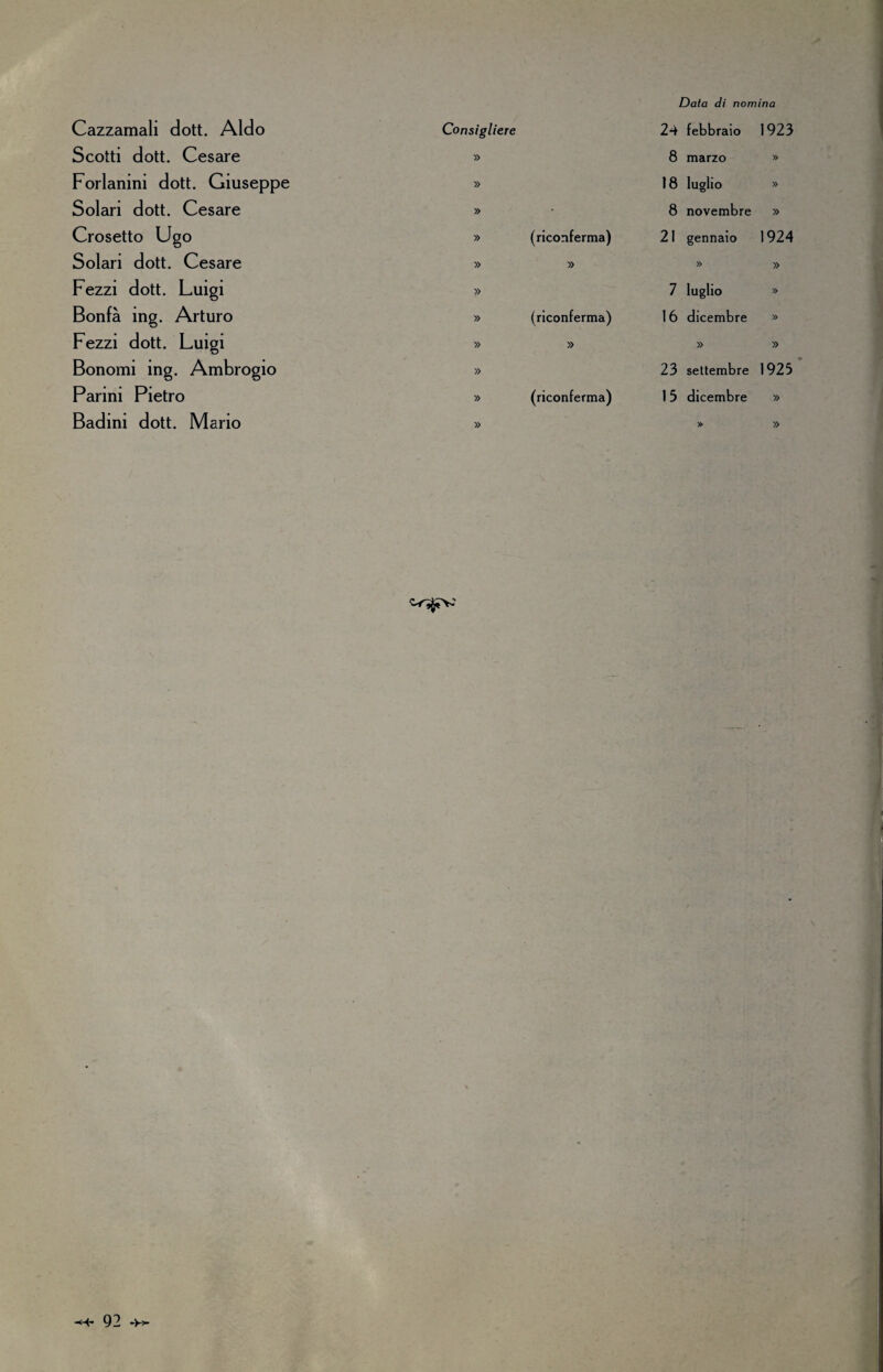 Cazzamali dott. Aldo Consigliere 24 febbraio 1923 Scotti dott. Cesare » 8 marzo » Forlanini dott. Giuseppe » 18 luglio » Solari dott. Cesare » • 8 novembre » Crosetto Ugo » (riconferma) 21 gennaio 1924 Solari dott. Cesare » » » » Fezzi dott. Luigi » 7 luglio » Bonfà ing. Arturo » (riconferma) 16 dicembre » Fezzi dott. Luigi » » » » Bonomi ing. Ambrogio » 23 settembre 1925 Panni Pietro » (riconferma) 1 5 dicembre » Badini dott. Mario » » »