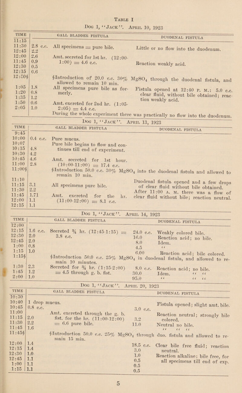 Table I Dog 1, “Jack”. April 10, 1923 TIME 11:15 11:30 2.8 12:45 2.2 12:00 2.6 11:45 0.9 12:30 0.5 12:15 0.6 12:50$ 1:05 1.8 1:20 0.8 1:35 1.2 1:50 0.6 2:05 1.0 GALL BLADDER FISTULA DUODENAL FISTULA All specimens — pure bile. Little or no flow into the duodenum. TIME 9:45 10:00 0.4 c.c. 10:07 10:15 4.8 10:30 4.2 10:45 4.6 11:00 2.8 11:00$ 11:10 11:15 3.1 11:30 2.2 11:45 1.71 12:00 1.1 12:15 1.1 Amt. secreted for 1st hr. (12 :00- 1:00) — 4.6 c.c. Reaction weakly acid. § Introduction of 20.0 c.c. 30% MgS04 through the duodenal fistula, and allowed to remain 10 min. All specimens pure bile as for- Fistula opened at 12:40 p. m.: 5.0 c.c. meily. clear fluid, without bile obtained ; reac¬ tion weakly acid. Amt. excreted for 2nd hr. (1:05- 2:05) — 4.4 c.c. During the whole experiment there was practically no flow into the duodenum. Dog 1, “Jack”. April 13, 1923 GALL BLADDER FISTULA DUODENAL FISTULA Pure mucus. Pure bile begins to flow and con¬ tinues till end of experiment. Amt. secreted for 1st hour. (10:00-11:00) — 17.4 c.c. § Introduction 50.0 c.c. 30% MgS04 into the duodenal fistula and allowed to remain 10 min. Duodenal fistula opened and a few drops of clear fluid without bile obtained. After 11:00 a. m. there was a flow of clear fluid without bile; reaction neutral. All specimens pure bile. Amt. excreted for the hr. (11:00-12:00) — 8.1 c.c. TIME 12:00 Dog 1, “Jack”. April 14, 1923 GALL BLADDER FISTULA DUODENAL FISTULA 12:15 1.6 c.c. 12:30 2.0 12:45 2.0 1:00 0.8 1:15 1:15$ 1.0 1:30 2.3 1:45 1.2 2:00 1.0 Secreted % hr. (12:45-1:15) — 24.0 c.c. Weakly colored bile. ^ C-C- 16.0 Reaction acid; no bile. 8.0 Idem. 4.5 “ -T , , „ 6.00 Reaction acid; bile colored. § Introduction 50.0 c.c. 25% MgS04 in duodenal fistula, and allowed to re¬ main 10 minutes. Secreted for % hr. (1:15-2:00) 8.0 c.c. Reaction acid; no bile = 4.5 through g. b. fist. 30.0 Idem. “ << 95.0 “ an Dog 1, “Jack”. April 20, 1923 TIME 10:30 10:40 10:45 11:00 11:15 11:30 11:45 11:45$ 12:00 12:15 12:30 12:45 1:00 1:15 GALL BLADDER FISTULA DUODENAL FISTULA 1 drop 0.8 c.c. 2.0 2.2 1.6 1.4 1.4 1.0 1.1 1.1 1.1 mucus' Fistula opened; slight amt. bile. 3.0 c.c. Amt. excreted through the g. b. Reaction neutral; strongly bile fist, for the hr. (11:00-12:00) 3.2 colored. — pure bile. 11.0 Neutral no bile. a a a § Introduction 50.0 c.c. 25% MgS04 through duo. fistula and allowed to re¬ main 15 mm. 18.5 c.c. Clear bile free fluid; reaction 3.0 neutral. 1.0 Reaction alkaline; bile free, for all specimens till end of exp. 0.5 0.5