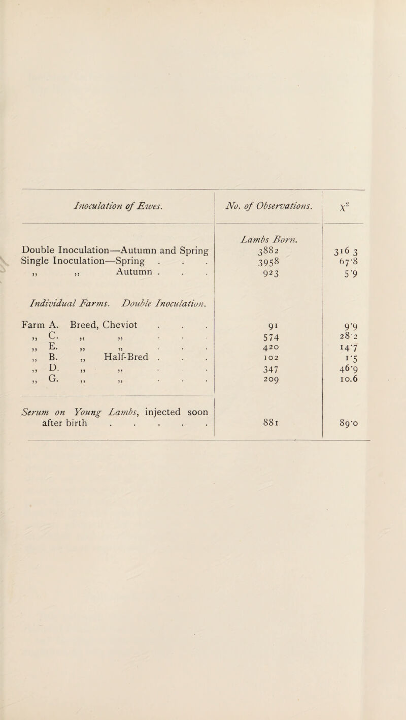 Inoculatio?i of Ewes. No. of Observations. O X Double Inoculation—Autumn and Spring Lambs Born. 3882 3l6 3 Single Inoculation—Spring 395s 6y8 ,, ,, Autumn . 923 5 9 Individual Farms. Double Inoculation. Farm A. Breed, Cheviot 9i 9*9 r 35 ,, ,, ... 574 28 2 E ,, i,, ,, ... 420 i4'7 ,, B. ,, Half-Bred . 102 I*5 ?3 h). jj 5? 347 46*9 n ,, VJ. ,, ,, 209 10.6 Serum on Young Lambs, injected soon after birth ..... 881 89^0