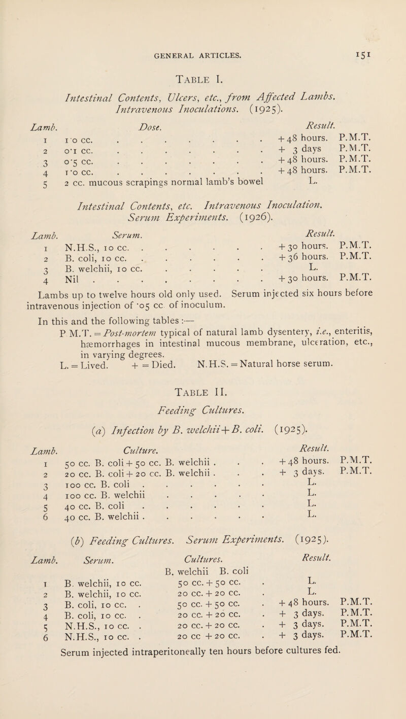 Table I. Intestinal Contents, Ulcers, etc., from Affected Lambs. Intravenous Inoculations. (1925). Lamb. Dose. 1 1 0 cc. • • • • • • • 2 O'l cc. • • • • • • • 3 °'5 cc. • 4 T 'O CC. 5 2 cc. mucous scrapings • • • • • • • • normal lamb’s bowel Result. + 48 hours. P.M.T. + 3 days P.M.T. + 48 hours. P.M.T. + 48 hours. P.M.T. L. Intestinal Contents, etc. Intravenous Inoculation. Serum Experiments. (1926). Lamb. Serum. 1 N.H.S., iocc. . 2 B. coli, 10 cc. 3 B. welchii, 10 cc. 4 Nil . Result. + 30 hours. P.M.T. + 36 hours. P.M.T. L. + 30 hours. P.M.T. Lambs up to twelve hours old only used. Serum injected six hours before intravenous injection of ‘05 cc of inoculum. In this and the following tables :— P M.T. = Post-mortem typical of natural lamb dysentery, i.e., enteritis, haemorrhages in intestinal mucous membrane, ulceration, etc., in varying degrees. L. = Lived. + = Died. N.H.S. = Natural horse serum. Lamb. 1 2 3 4 5 6 Lamb. T 2 3 4 5 6 Table II. Feeding Cultures. (d) Infection by B. welchiiB. coli. (1925). Culture. 50 cc. B. coli+ 50 cc. B. welchii 20 cc. B. coli+ 20 cc. B. welchii too cc. B. coli 100 cc. B. welchii 40 cc. B. coli 40 cc. B. welchii . Result. + 48 hours. P.M.T. + 3 days. P.M.T. L. L. L. L. (b) Feeding Cultures. Serum Experiments. (1925). Result. Serum. B. welchii, 10 cc. B. welchii, 10 cc. B. coli, 10 cc. B. coli, 10 cc. N.H.S., iocc. . N.H.S., 10 cc. . Cultures. B. welchii B. coli 50 cc. + 50 cc. 20 cc. + 20 cc. 50 cc. + 50 cc. 20 CC. + 20 CC. 20 CC. + 20 CC. 20 CC + 20 CC. L. L. + 48 hours. P.M.T. + 3 days. P.M.T. + 3 days. P.M.T. + 3 days. P.M.T. Serum injected intraperitoneally ten hours before cultures fed.