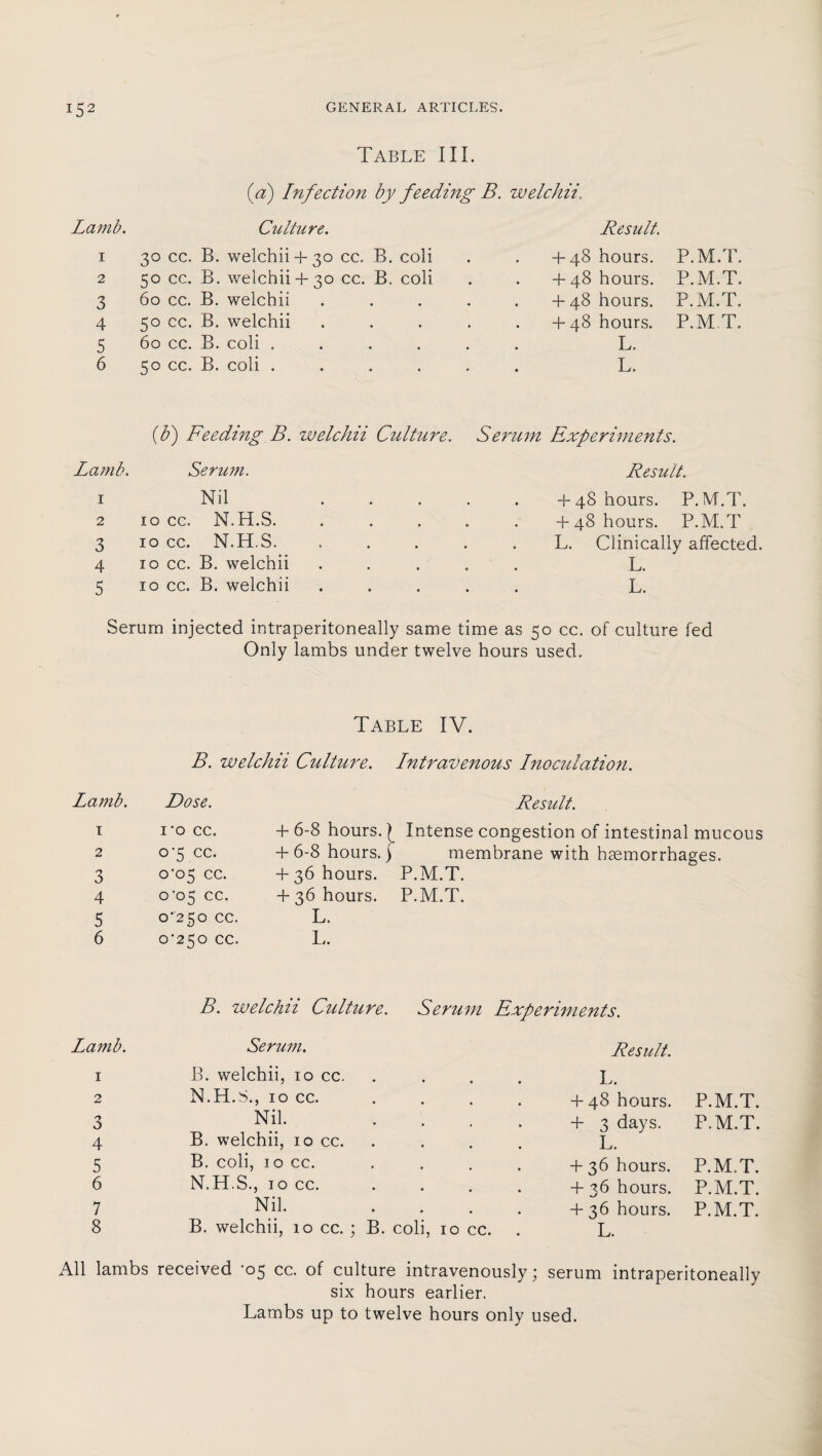 IS2 Table III. (a) Infection by feeding B. welchii.. Lamb. Culture. Result. 1 30 cc. B. welchii+ 30 cc. B. coli + 48 hours. P.M.T. 2 50 cc. B. welchii+ 30 cc. B. coli + 48 hours. P.M.T. 3 60 cc. B. welchii . . . . 4- 48 hours. P.M.T. 4 50 cc. B. welchii . . . . + 48 hours. P.M.T. 5 60 cc. B. coli ..... L. 6 50 cc. B. coli . . . . . L. (b) Feeding B. welchii Culture. Serum Experiments. Lamb. Serum. Result. 1 Nil . . . . + 48 hours. P.M.T 2 10 cc. N.H.S. . + 48 hours. P.M.T 3 4 5 IO cc. IO cc. IO cc. N.H.S. B. welchii B. welchii L. Clinically affected. L. L. Serum injected intraperitoneally same time as 50 cc. of culture fed Only lambs under twelve hours used. Table IV. B. welchii Culture. Intravenous Inoculation. Larnb. 1 Dose. I'O cc. + 6-8 hours. 2 0-5 cc. + 6-8 hours. 3 o-o5 cc. + 36 hours. 4 o‘o5 cc. + 36 hours. 5 0’2 50 cc. L. 6 ©•250 cc. L. Result. Intense congestion of intestinal mucous membrane with haemorrhages. P.M.T. P.M.T. B. welchii Culture. Serum Experiments. Lamb. Serum. Result. 1 B. welchii, 10 cc. L. 2 N.H.8., 10 cc. + 48 hours. P.M.T. 3 Nil. . + 3 days. P.M.T. 4 B. welchii, 10 cc. L. 5 B. coli, 10 cc. + 36 hours. P.M.T. 6 N.H.S., 10 cc. + 36 hours. P.M.T. 7 Nil. .... + 36 hours. P.M.T. 8 B. welchii, 10 cc.; B. coli, 10 cc. L. All lambs received '05 cc. of culture intravenously * serum intraperitoneally six hours earlier. Lambs up to twelve hours only used.