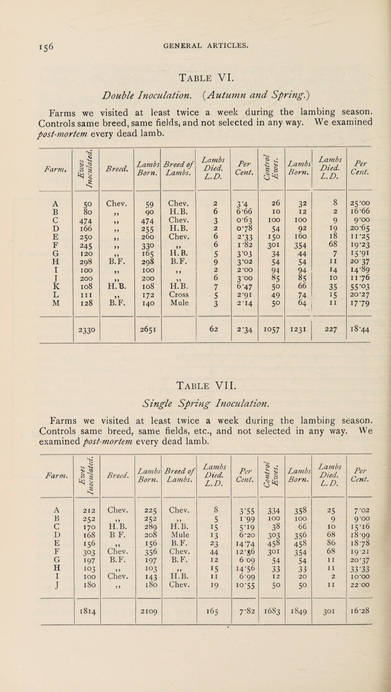 Table VI. Double Inoculation. (Autumn and Spring.) Farms we visited at least twice a week during the lambing season. Controls same breed, same fields, and not selected in any way. We examined post-mortem every dead lamb. Farm, Fives Inoculated. Breed. Lambs Born. Breed of Lambs. Lambs Died. L.D. Per Cent. Control Ewes. La?) ibs Born. Lambs Died. L.D. Per Cent. A 5° Chev. 59 Chev. 2 3*4 26 32 8 25-00 B 80 9 9 90 H.B. 6 6'66 10 12 2 i6'66 C 474 9 J 474 Chev. 3 0-63 100 IOO 9 9-00 D 166 9 9 255 H.B. 2 078 54 92 19 20-65 E 250 5 5 260 Chev. 6 273 150 l6o 18 11-25 F 245 9 9 330 99 6 1 ‘82 3QI 354 68 19*23 G 120 99 165 H.B. 5 3’03 34 44 7 15-91 H 298 B.F. 298 B.F. 9 3-02 54 54 11 2037 I 100 9 9 100 9 9 2 2 'OO 94 94 14 14-89 J 200 9 9 200 9 9 6 3'°o 85 85 10 11 -76 K 108 H.B. 108 H.B. 7 6-47 50 66 35 55-03 L hi 9 9 172 Cross 5 2*91 49 74 i5 20-27 M 128 B.F. 140 Mule 3 2-14 50 64 11 17-79 2330 2651 62 2’34 1057 1231 227 18-44 Table VII. Single Spring Inoculation. Farms we visited at least twice a week during the lambing season. Controls same breed, same fields, etc., and not selected in any way. We examined post-mortem every dead lamb. Farm. Ewes Inoculated. Breed. Lambs Born. Breed of Lambs. Lambs Died. L.D. Per Cent. Control Ewes. Lambs Born. Lambs Died. L.D. Per Cent. A 212 Chev. 225 Chev. 8 3-55 334 358 25 7-02 B 252 9 9 252 9 9 5 1 99 100 IOO 9 9-00 C 170 H.B. 289 H.B. 15 5-19 38 66 10 !5'16 D 168 B F. 208 Mule 13 6*20 303 356 68 18-99 E 156 9 9 156 B.F. 23 14-74 458 458 86 18-78 F 303 Chev. 356 Chev. 44 12-36 3QI 354 68 1921 G 197 B.F. 197 B.F. 12 6 09 54 54 11 20-37 H 103 9 9 103 9 9 15 14-56 33 33 11 'VV'1'7 00 3J I IOO Chev. 143 H.B. 11 6-99 12 20 2 IO'OO J 180 9 9 180 Chev. 19 io-55 5o 50 11 22’00 1814 2109 165 7-82 1683 1849 301 I6-28