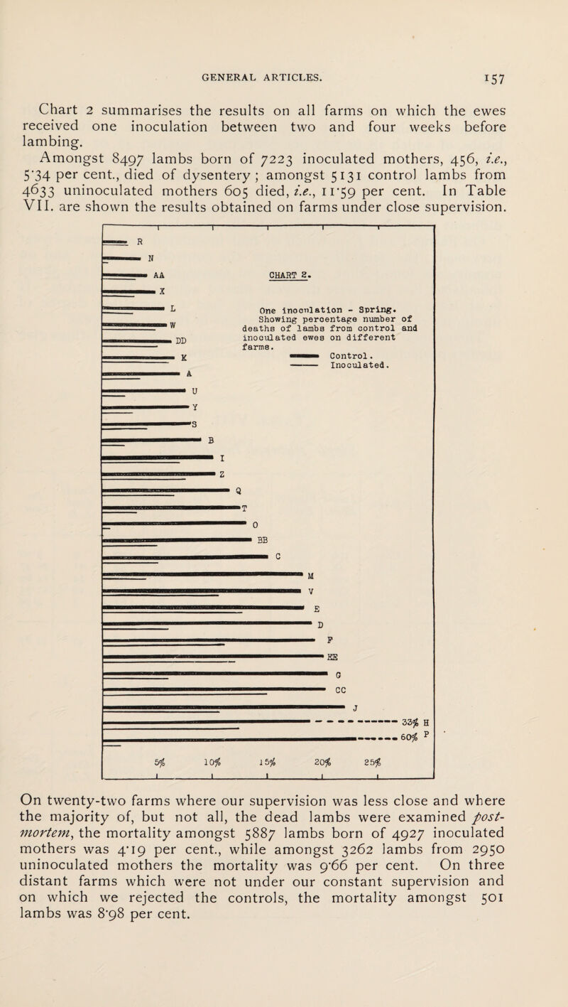 Chart 2 summarises the results on all farms on which the ewes received one inoculation between two and four weeks before lambing. Amongst 8497 lambs born of 7223 inoculated mothers, 456, i.e,, 5 *34 per cent., died of dysentery; amongst 5131 control lambs from 4633 uninoculated mothers 605 died, f.^., 11*59 per cent. In Table VII. are shown the results obtained on farms under close supervision. On twenty-two farms where our supervision was less close and where the majority of, but not all, the dead lambs were examined post¬ mortem, the mortality amongst 5887 lambs born of 4927 inoculated mothers was 4*19 per cent., while amongst 3262 lambs from 2950 uninoculated mothers the mortality was 9*66 per cent. On three distant farms which were not under our constant supervision and on which we rejected the controls, the mortality amongst 501 lambs was 8'gS per cent.