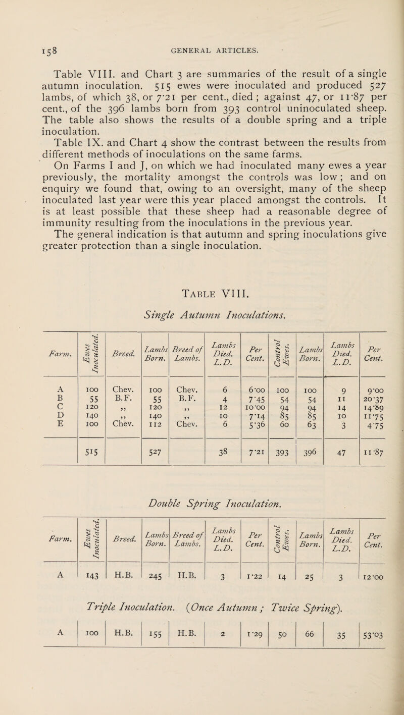 Table VIII. and Chart 3 are summaries of the result of a single autumn inoculation. 515 ewes were inoculated and produced 527 lambs, of which 38, or 7*21 per cent., died ; against 47, or 11*87 per cent., of the 396 lambs born from 393 control uninoculated sheep. The table also shows the results of a double spring and a triple inoculation. Table IX. and Chart 4 show the contrast between the results from different methods of inoculations on the same farms. On Farms I and J, on which we had inoculated many ewes a year previously, the mortality amongst the controls was low; and on enquiry we found that, owing to an oversight, many of the sheep inoculated last year were this year placed amongst the controls. It is at least possible that these sheep had a reasonable degree of immunity resulting from the inoculations in the previous year. The general indication is that autumn and spring inoculations give greater protection than a single inoculation. Table VIII. Single Autumn Inoculations. Farm. Ewes Inoculated. Breed. Lambs Born. Breed of Lambs. Lambs Died. L.D. Per Cent. Control Ewes. Lambs Born. Lambs Died. L.D. Per Cent. A IOO Chev. IOO Chev. 6 6'oo IOO IOO 9 9-oo B 55 B.F. 55 B.F. 4 7’45 54 54 11 20-37 C 120 55 120 5 5 12 IO'OO 94 94 14 H‘*9 D 140 5 5 140 5 5 10 7*14 85 85 10 1175 E IOO Chev. 112 Chev. 6 5*36 60 63 3 475 1—1 LO 527 38 7’2I 393 396 47 11-87 Double Spring Inoculation. Farm. Ezves Lnoculated. Breed. Lambs Born. Breed of Lambs. Lambs Died. L.D. Per Cent. Control Ewes. Lambs Born. Lambs Died. L.D. Per Cent. A 143 H.B. 245 H.B. 3 I'22 H 25 3 12-00 Triple Inoculation. (Once Autumn ; Twice Spring). A IOO H.B. 155 H.B. 1 -29 5o 66 35 53'°3