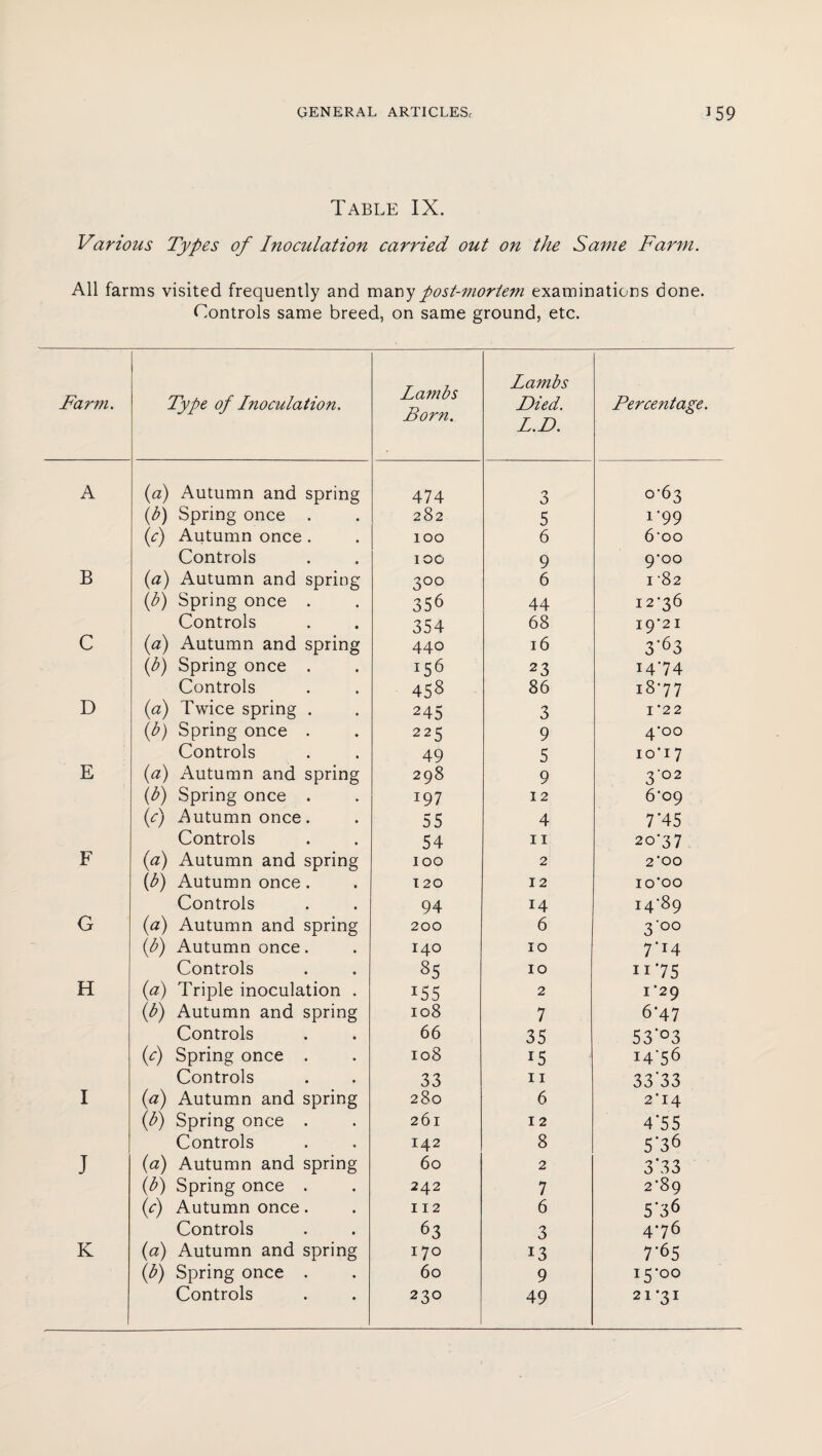 Table IX. Various Types of Inoculation carried out on the Same Farm. All farms visited frequently and many post-mortem examinations done. Controls same breed, on same ground, etc. Farm. Type of Inoculation. Lambs Born. Lambs Died. L.D. Percentage. A (a) Autumn and spring 474 3 0-63 (b) Spring once . 282 5 1'99 {c) Autumn once . 100 6 6'oo Controls 100 9 9-00 B (a) Autumn and spring 3°° 6 1 '82 (b) Spring once . 356 44 12-36 Controls 354 68 19-21 C (a) Autumn and spring 440 16 3'63 (b) Spring once . 156 23 I4'74 Controls 458 86 I8-77 D (a) Twice spring . 245 3 1*22 (b) Spring once . 225 9 4-00 Controls 49 5 10*17 E (a) Autumn and spring 298 9 3'°2 (b) Spring once . 197 12 6*09 (c) Autumn once. 55 4 7*45 Controls 54 11 20-37 F (a) Autumn and spring 100 2 2*00 (b) Autumn once. 120 12 10*00 Controls 94 14 i4’89 G (a) Autumn and spring 200 6 3'°° (b) Autumn once. 140 10 7’r4 Controls 85 10 ii75 H (a) Triple inoculation . I55 2 1*29 (b) Autumn and spring 108 7 6*47 Controls 66 35 53’°3 (c) Spring once . 108 15 i4'56 Controls 33 11 33'33 I (a) Autumn and spring 280 6 2*14 (b) Spring once . 261 12 4'5 5 Controls 142 8 5'36 j (a) Autumn and spring 60 2 3*33 (b) Spring once . 242 7 2-89 (f) Autumn once. 112 6 5'36 Controls 63 3 4-76 K (a) Autumn and spring 170 13 7*65 (b) Spring once . 60 9 i5’°° Controls 230 49 21-31