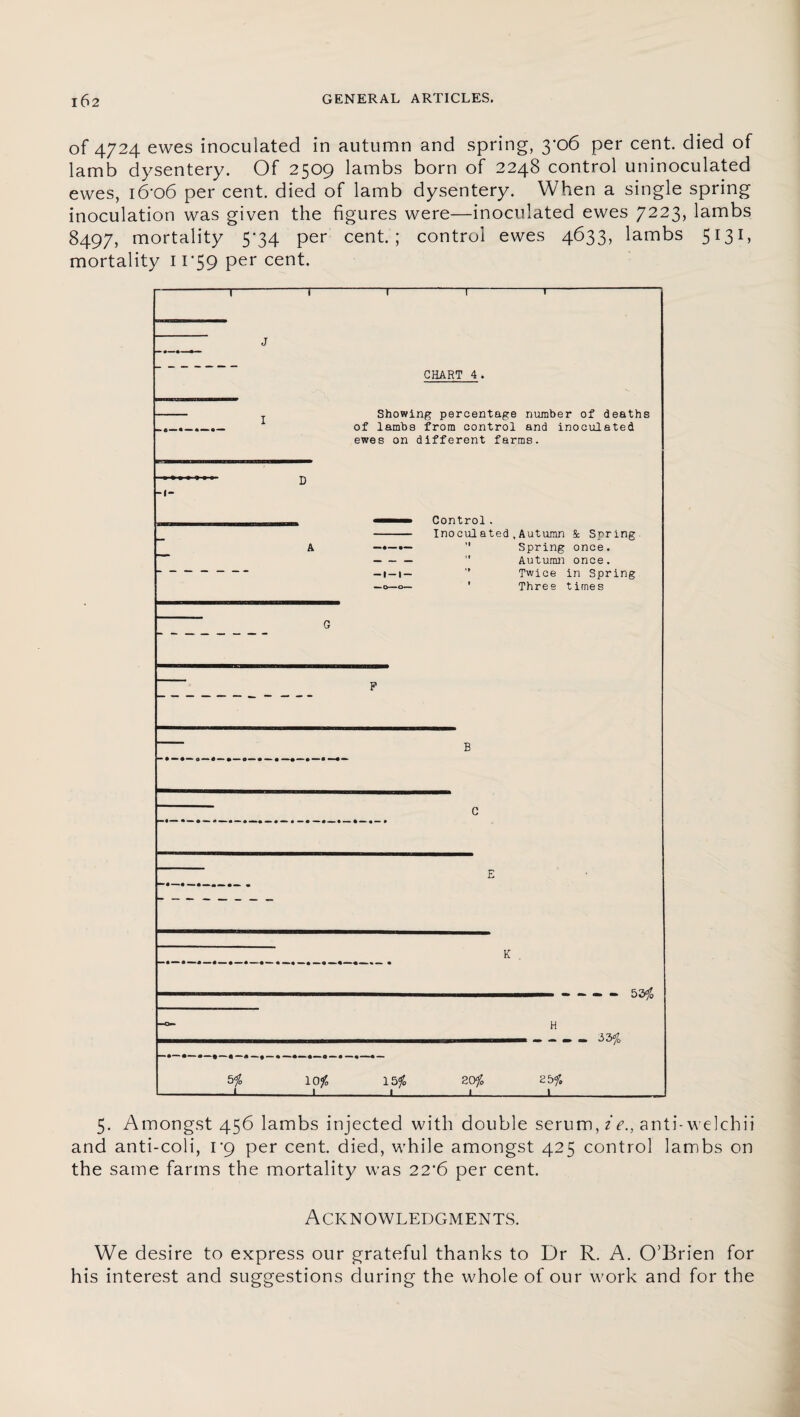 of 4724 ewes inoculated in autumn and spring, 3-06 per cent, died of lamb dysentery. Of 2509 lambs born of 2248 control uninoculated ewes, 1&06 per cent, died of lamb dysentery. When a single spring inoculation was given the figures were—inoculated ewes 7223, lambs 8497, mortality 5-34 per cent.; control ewes 4633, lambs 5131, mortality 11*59 per cent. 5. Amongst 456 lambs injected with double serum, ie., anti-welchii and anti-coli, 1*9 per cent, died, while amongst 425 control lambs on the same farms the mortality was 22*6 per cent. Acknowledgments. We desire to express our grateful thanks to Dr R. A. O’Brien for his interest and suggestions during the whole of our work and for the