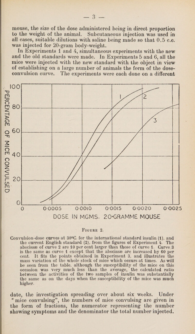 mouse, the size of the dose administered being in direct proportion to the weight of the animal. Subcutaneous injection was used in all cases, suitable dilutions with saline being made so that 0.5 c.c. was injected for 20-gram body-weight. In Experiments 1 and 4, simultaneous experiments with the new and the old standards were made. In Experiments 5 and 6, all the mice were injected with the new standard with the object in view of establishing on a large number of animals the form of the dose- convulsion curve. The experiments were each done on a different Figure 2. Convulsion-dose curves at 38°C. for the international standard insulin (1), and the current English standard (2), from the figures of Experiment 4. The abscissae of curve 2 are 10 per cent larger than those of curve 1. Curve 3 is the same as curve 1 except that the abscissae are increased by 60 per cent. It fits the points obtained in Experiment 3, and illustrates the mass variation of the whole stock of mice which occurs at times. As will be seen from the table, although the susceptibility of the mice on this occasion was very much less than the average, the calculated ratio between the activities of the two samples of insulin was substantially the same as on the days when the susceptibility of the mice was much higher. date, the investigation spreading over about six weeks. Under  mice convulsing”, the numbers of mice convulsing are given in the form of fractions, the numerator representing the number showing symptoms and the denominator the total number injected.