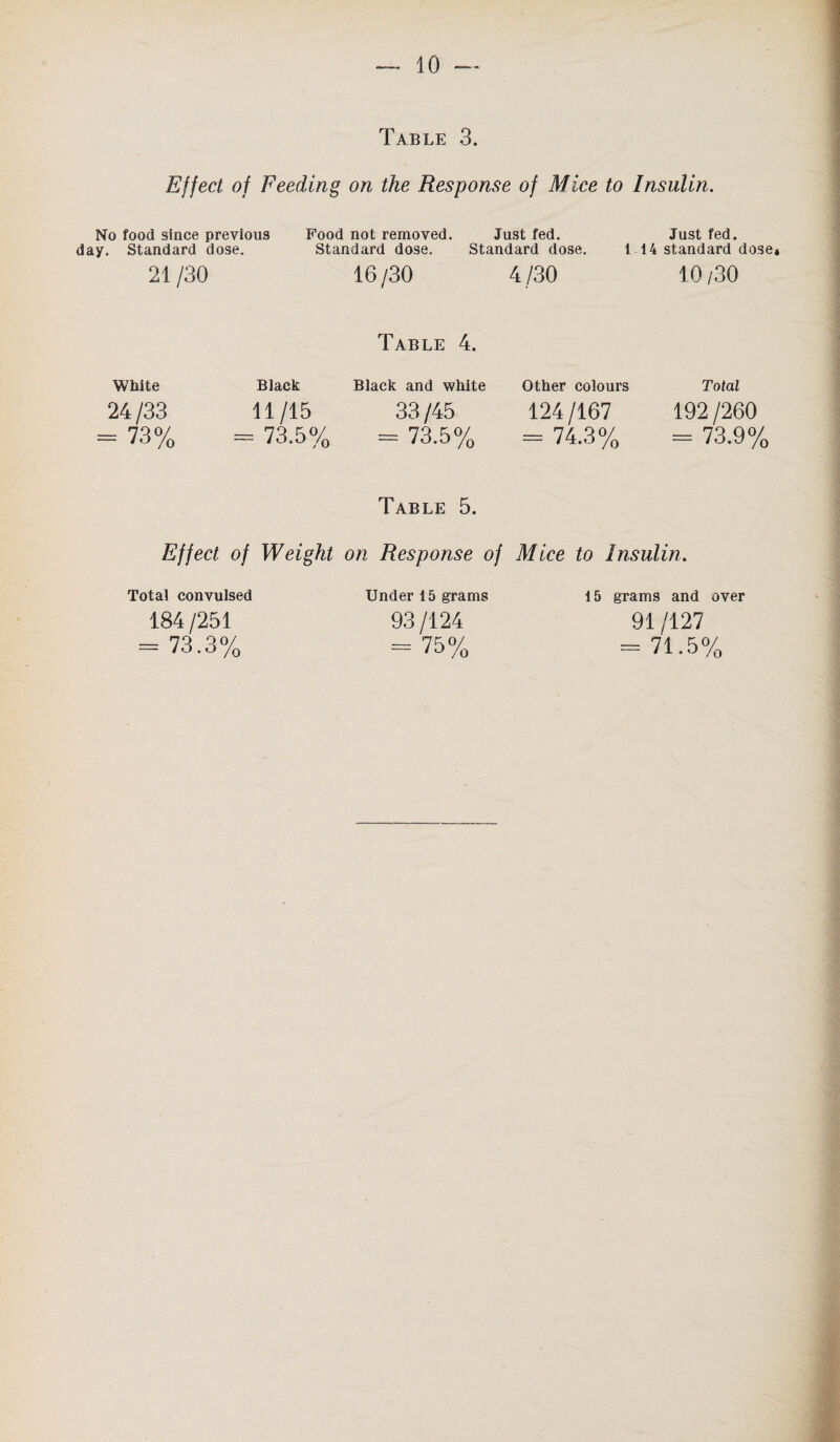 Table 3. Effect of Feeding on the Response of Mice to Insulin. No food since previous day. Standard dose. Food not removed. Just fed. Standard dose. Standard dose. Just fed. 114 standard dose* 21 /30 16/30 4/30 10/30 Table 4. White Black Black and white Other colours Total 24/33 11/15 33 /45 124/167 192 /260 = 73% = 73.5% = 73.5% = 74.3% = 73.9% Table 5. Effect of Weight on Response of Mice to Insulin. Total convulsed 184/251 = 73.3% Under 15 grams 93 /124 = 75% 15 grams and over 91 /127 = 71.5%