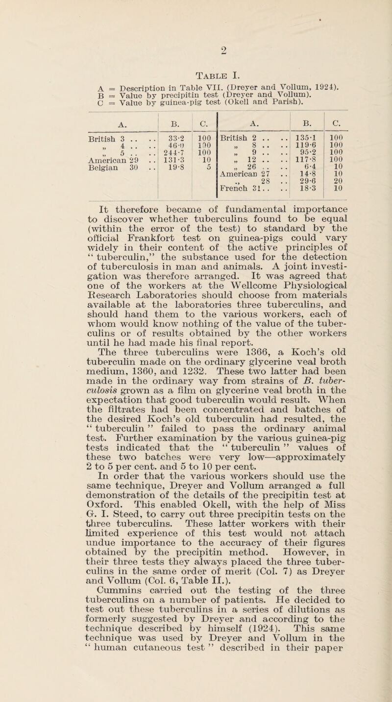 9 Table I. A = Description in Table VII. (Dreyer and Vollum, 1924). B = Value by precipitin test (Dreyer and Vollum). C = Value by guinea-pig test (Okell and Parish). A. B. C. A. B. C. British 3 . . 33-2 100 British 2 .. 135-1 100 4 46-0 100 „ 8 . . 119-6 100 ” 5 . . . . 244-7 100 „ 9 .. .. 95-2 100 American 29 131-3 10 „ 12 .. .. 117-8 100 Belgian 30 19-8 5 „ 26 .. .. 6-4 10 American 27 14-8 10 28 . . 29-6 20 French 31. . 18-3 10 It therefore became of fundamental importance to discover whether tuberculins found to be equal (within the error of the test) to standard by the official Frankfort test on guinea-pigs could vary widely in their content of the active principles of “ tuberculin,” the substance used for the detection of tuberculosis in man and animals. A joint investi¬ gation was therefore arranged. It was agreed that one of the workers at the Wellcome Physiological Research Laboratories should choose from materials available at the laboratories three tuberculins, and should hand them to the various workers, each of whom would know nothing of the value of the tuber¬ culins or of results obtained by the other workers until he had made his final report. The three tuberculins were 1366, a Koch’s old tuberculin made on the ordinary glycerine veal broth medium, 1360, and 1232. These two latter had been made in the ordinary way from strains of B. tuber¬ culosis grown as a film on glycerine veal broth in the expectation that good tuberculin would result. When the filtrates had been concentrated and batches of the desired Koch’s old tuberculin had resulted, the “ tuberculin ” failed to pass the ordinary animal test. Further examination by the various guinea-pig tests indicated that the “ tuberculin ” values of these two batches were very low—approximately 2 to 5 per cent, and 5 to 10 per cent. In order that the various workers should use the same technique, Dreyer and Vollum arranged a full demonstration of the details of the precipitin test at Oxford. This enabled Okell, with the help of Miss G. I. Steed, to carry out three precipitin tests on the three tuberculins. These latter workers with their limited experience of this test would not attach undue importance to the accuracy of their figures obtained by the precipitin method. However, in their three tests they always placed the three tuber¬ culins in the same order of merit (Col. 7) as Dreyer and Vollum (Col. 6, Table II.). Cummins carried out the testing of the three tuberculins on a number of patients. He decided to test out these tuberculins in a series of dilutions as formerly suggested by Dreyer and according to the technique described by himself (1924). This same technique was used by Dreyer and Vollum in the “ human cutaneous test ” described in their paper