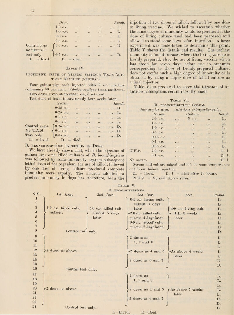 Control g.-ps. no filtrate— test only. L. = lived. Result. L. L. L. L. D. D. died. Table IV. Protective value of Vibrion septique Toxin-Anti- toxin Mixture (neutral). Four guinea-pigs each injected with 2 e.c. mixture containing 50 per cent. Vibrion septique toxin-antitoxin. Two doses given at fourteen days’ interval. Test done of toxin intravenously four weeks later. Toxin. 0-25 c.c. 0-25 c.c. 0d C.C. Od C.C. Result. ... D. ... L. ... L. ... L. Control g.-ps. '0-25 c.c. ... D. No T.A.M. -< Od c.c. ... D. Test only L. = lived. ^0-05 c.c. D. = died. ... D. B. BRONCHISEPTICUS INFECTION IN DOGS. We have already shown that, while the injection of guinea-pigs with killed cultures of B. bronchisepticus was followed by some immunity against subsequent lethal doses of the organism, the use of killed, followed by one dose of living, culture produced complete immunity more rapidly. The method adopted to produce immunity in dogs has, therefore, been the injection of two doses of killed, followed by one dose of living vaccine. We wished to ascertain whether the same degree of immunity would be produced if the dose of living culture used had been prepared and allowed to stand some days before injection. A large experiment was undertaken to determine this point. Table Y shows the details and results. The earliest immunity is found in cases where the living vaccine is freshly prepared, also, the use of living vaccine which has stood for seven days before use in amounts corresponding to those of freshly-prepared culture, does not confer such a high degree of immunity as is obtained by using a larger dose of killed culture as a final injection. Table VI is produced to show the titration of an anti-bronchisepticus serum recently made. Table VI. B. BRONCHISEPTICUS SERUM. Guinea-pigs used. Injections intraperitoneally. Serum. Culture. Result. 2-0 c.c. 5 c.c. L. 1*5 c.c. 99 L. 1-0 c.c. 9 9 L. 0*5 c.c. 99 ... v L. 0*25 c.c. 99 L. 0d c.c. 9 9 L. 0*05 c.c. 99 L. N.H.S. 2*0 c.c. 99 D. 1. 0*1 C.C. 9 9 D. 1. No serum — 9 9 D. 1. Serum and culture mixed and left at room temperature one hour before injecting. L. — lived. D. 1 = died after 24 hours. N.H.S. = Normal Horse Serum. G.P. 1 2 3 4 5 6 7 8 9 10 11 12 13 14 15 16 17 18 19 20 21 22 23 24 1st Inoc. 1*0 c.c. killed cult. S subcut. Table V. B. BRONCHISEPTICUS. 2nd Inoc. 2-0 c.c. killed cult. S subcut. 7 days later Control test only. >2 doses as above Control test only. ► 2 doses as above Control test only. 3rd Inoc. Test. Result. 0*5 c.c. living cult. L. subcut. 7 days L. later 4*0 c.c. living cult. L. >-2*0 c.c. killed cult. ^ I.P. 3 weeks L. subcut. 2 days later later D. 0*5 c.c. ‘stood’ cult. L. subcut. 7 days later D. D. 2 doses as L. 1, 2 and 3 L. L. ^-2 doses as 4 and 5 ^■As above 4 weeks L. later L. 2 doses as G and 7 D. J D. 2 doses as L. 1, 2 and 3 L. L. >2 doses as 4 and 5 ►As above 5 weeks L. later L. 2 doses as 6 and 7 D. D. D.