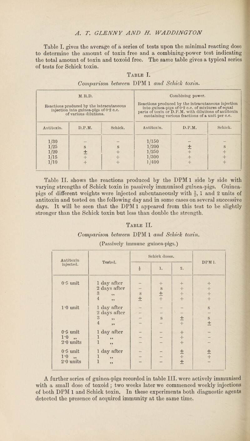 A. T. GLENNY AND H. WADD1NGT0N Table I. gives the average of a series of tests upon the minimal reacting dose to determine the amount of toxin free and a combining-power test indicating the total amount of toxin and toxoid free. The same table gives a typical series of tests for Schick toxin. Table I. Comparison between DPM 1 and Schick toxin. M.R.D. Reactions produced by the intracutaneous injection into guinea-pigs of0-2 c.c. of various dilutions. Combining power. Reactions produced by the intracutaneous injection into guinea-pigs of 0-2 c.c. of mixtures of equal parts of toxin or D.P.M. with dilutions of antitoxin containing various fractions of a unit per c.c. Antitoxin. D.P.M. Schick. Antitoxin. D.P.M. Schick. 1/30 _ _ 1/150 — — 1/25 S S 1/200 + S 1/20 _+ + 1/250 + + 1/15 + + 1/300 + + 1/10 + + 1 /400 + + Table II. shows the reactions produced by the DPM 1 side by side with varying strengths of Schick toxin in passively immunised guinea-pigs. Guinea- pigs of different weights were injected subcutaneously with 1 and 2 units of antitoxin and tested on the following day and in some cases on several successive days. It will be seen that the DPM 1 appeared from this test to be slightly stronger than the Schick toxin but less than double the strength. Table II. Comparison between DPM 1 and Schick toxin. (Passively immune guinea-pigs.) Antitoxin injected. Tested. Schick doses. DPM 1. 1 2 i. 2. 0*5 unit 1 day after + + + 2 days after — s + + 3 9 9 s + + + 4 9 9 Hr + + + 1 -0 unit 1 day after — — — S 2 days after — — - — 3 5 9 — s _+ s 4 59 — — + + 0'5 unit 1 day after — — + — 1*0 „ 1 5 9 — — H~ - 2-0 units 1 5 9 — — + — 0*5 unit 1 day after — — + ± i-o „ 1 5 5 — — + + 2-0 units 1 5 5 — — + — A further series of guinea-pigs recorded in table III. were actively immunised with a small dose of toxoid; two weeks later we commenced weekly injections of both DPM 1 and Schick toxin. In these experiments both diagnostic agents detected the presence of acquired immunity at the same time.