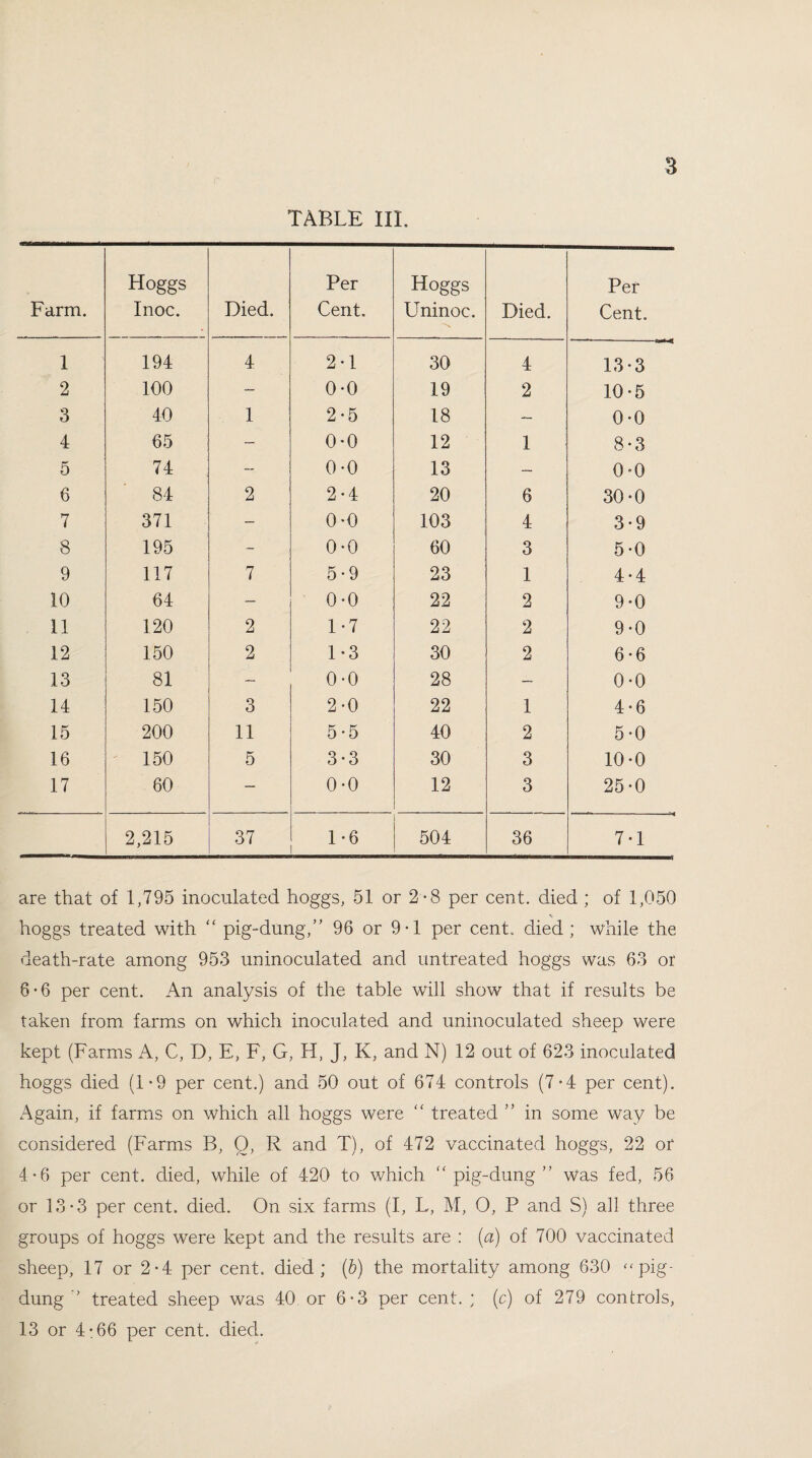 TABLE III. Farm. Hoggs Inoc. Died. Per Cent. Hoggs Uninoc. N. Died. Per Cent. 1 194 4 2*1 30 4 13*3 2 100 — 0*0 19 2 10*5 3 40 1 2*5 18 — 0*0 4 65 — 0*0 12 1 8*3 5 74 — 0*0 13 — 0*0 6 84 2 2*4 20 6 30*0 7 371 — 0*0 103 4 3*9 8 195 - 0*0 60 3 5*0 9 117 7 5*9 23 1 4*4 10 64 — 0*0 22 2 9*0 11 120 2 1*7 22 2 9*0 12 150 2 1*3 30 2 6 • 6 13 81 — 0*0 28 — 0*0 14 150 3 2*0 22 1 4 • 6 15 200 11 5*5 40 2 5*0 16 i—* Oi o 5 3*3 30 3 10*0 17 60 — 0*0 12 3 25*0 2,215 37 1*6 504 36 7*1 are that of 1,795 inoculated hoggs, 51 or 2-8 per cent, died ; of 1,050 hoggs treated with “ pig-dung,” 96 or 9-1 per cent, died ; while the death-rate among 953 uninoculated and untreated hoggs was 63 or 6*6 per cent. An analysis of the table will show that if results be taken from, farms on which inoculated and uninoculated sheep were kept (Farms A, C, D, E, F, G, H, J, K, and N) 12 out of 623 inoculated hoggs died (1*9 per cent.) and 50 out of 674 controls (7*4 per cent). Again, if farms on which all hoggs were “ treated ” in some way be considered (Farms B, 0, R and T), of 472 vaccinated hoggs, 22 or 4*6 per cent, died, while of 420 to which “ pig-dung ” was fed, 56 or 13*3 per cent. died. On six farms (I, L, M, O, P and S) all three groups of hoggs were kept and the results are : (a) of 700 vaccinated sheep, 17 or 2*4 per cent, died; (b) the mortality among 630 “ pig- dung ” treated sheep was 40 or 6*3 per cent. ; (c) of 279 controls, 13 or 4:66 per cent. died.