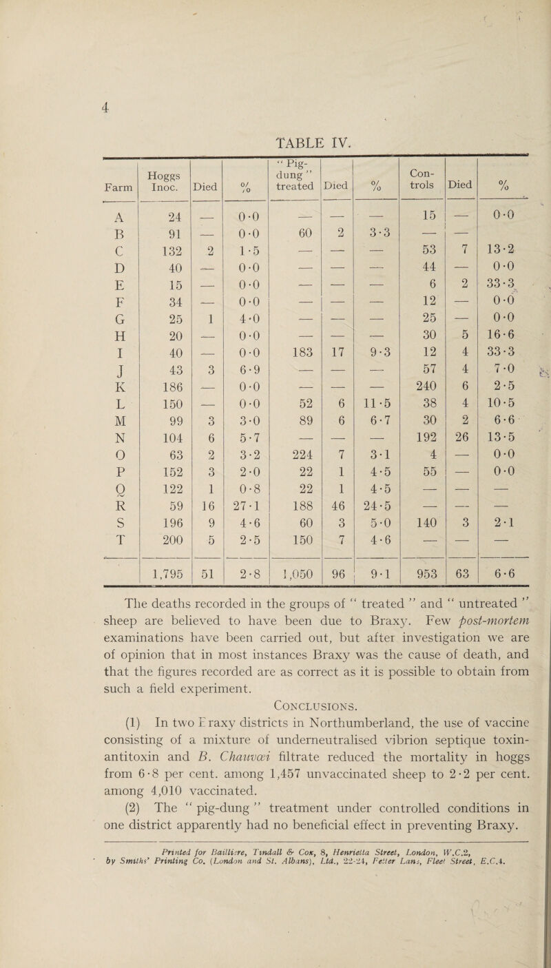 TABLE IV. Farm Hoggs Inoc. Died 0/ /o Pig- dung ” treated Died 0/ /o Con¬ trols Died % A 24 __ 0-0 — — — 15 — o o B 91 — 0-0 60 2 3*3 — — C 132 2 1-5 — —- — 53 7 13*2 D 40 -— 0-0 -— — — 44 — 0*0 E 15 — 0-0 -— -— — 6 2 33*3 F 34 -— 0-0 — — ■ — 12 — 0*0 G 25 1 4*0 -— — — 25 — 0*0 H 20 -— 0-0 — — — 30 5 16*6 I 40 -— 0-0 183 17 9*3 12 4 33*3 j 43 3 6*9 — — — 57 4 7*0 K 186 -— 0-0 -— — — 240 6 2*5 L 150 *— 0*0 52 6 11*5 38 4 10*5 M 99 3 3*0 89 6 6*7 30 2 6*6 N 104 6 5*7 — — — 192 26 13*5 0 63 2 3*2 224 7 3*1 4 — 0*0 P 152 3 2*0 22 1 4*5 55 — 0*0 Q 122 1 0*8 22 1 4*5 —• — — R 59 16 27*1 188 46 24*5 — — -—- S 196 9 4*6 60 3 5-0 140 3 2*1 T 200 5 2*5 150 7 4*6 — — — 1,795 51 2-8 1,050 96 9*1 953 63 6*6 The deaths recorded in the groups of “ treated ” and “ untreated ” sheep are believed to have been due to Braxy. Few post-mortem examinations have been carried out, but aftei investigation we are of opinion that in most instances Braxy was the cause of death, and that the figures recorded are as correct as it is possible to obtain from such a field experiment. Conclusions. (1) In two Eraxy districts in Northumberland, the use of vaccine consisting of a mixture of underneutralised vibrion septique toxin- antitoxin and B. Chauvcei filtrate reduced the mortality in hoggs from 6-8 per cent, among 1,457 unvaccinated sheep to 2-2 per cent, among 4,010 vaccinated. (2) The “ pig-dung ” treatment under controlled conditions in one district apparently had no beneficial effect in preventing Braxy. Printed for Bailli^re, Tindall & Cox, 8, Henrietta Street, London, W.C.2, by Smiths’ Printing Co. (London and St. Albans), Ltd., 22-24, Fetter Lam, Fleet Street, E.CA.