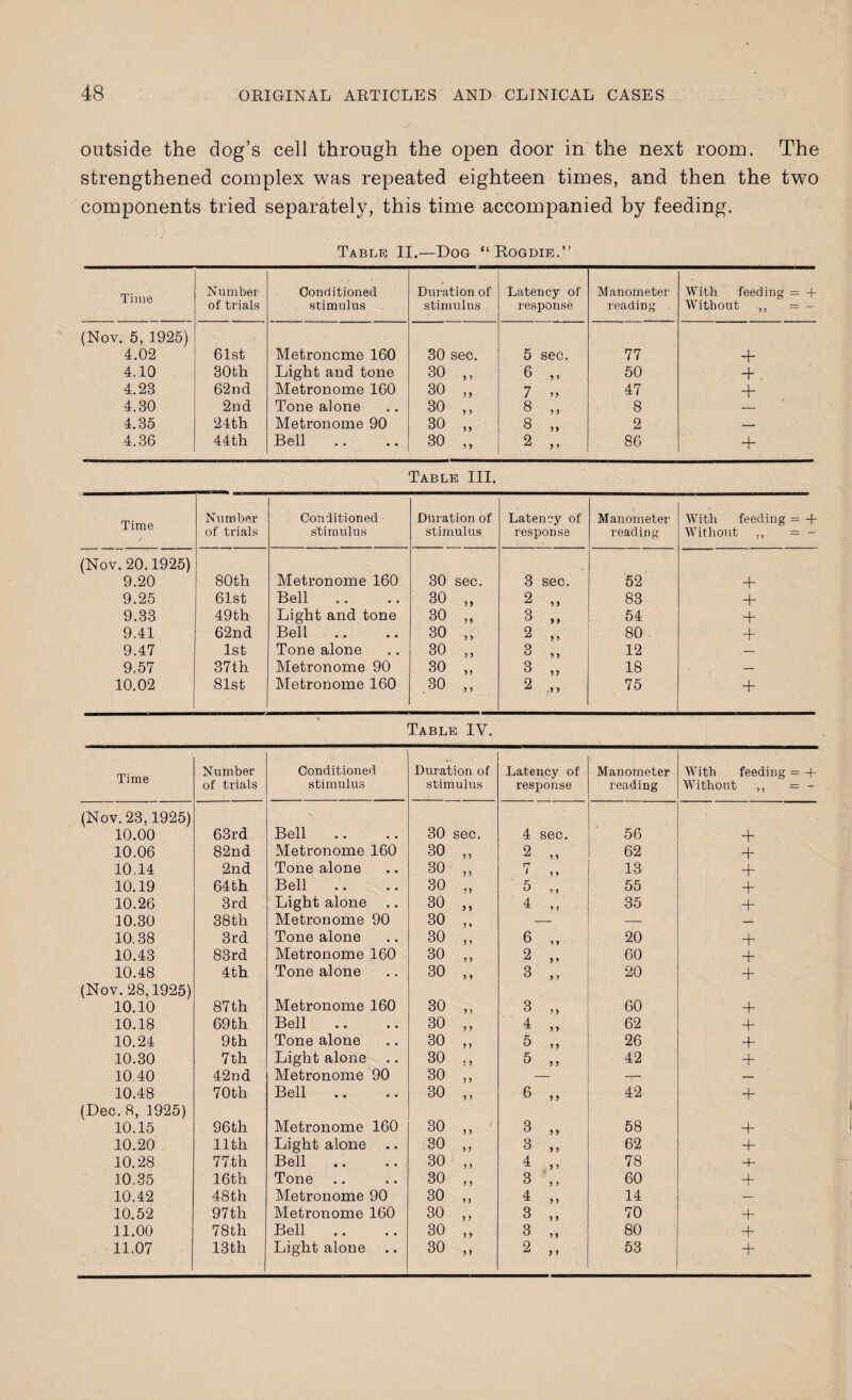 outside the dog’s cell through the open door in the next room. The strengthened complex was repeated eighteen times, and then the two components tried separately, this time accompanied by feeding. Table II.—Dog “Rogdie.5' Time Number of trials Conditioned stimulus Duration of stimulus Latency of response Manometer reading With feeding = + Without ,, = — (Nov. 5, 1925) 4.02 61st Metronome 160 30 sec. 5 sec. 77 + 4.10 30th Light and tone 30 5 9 6 ,, 50 -f 4.23 62 nd Metronome 160 30 5 9 7 „ 47 + 4.30 2nd Tone alone 30 9 9 8 ,, 8 4.35 24th Metronome 90 30 99 8 „ 2 — 4.36 44th Bell 30 9 9 2 „ 86 + Table III. Time Number of trials Conditioned stimulus Duration of stimulus. Latency of response Manometer reading With feeding = -f Without ,, = - (Nov. 20,1925) 9.20 80th Metronome 160 30 sec. 3 sec. 52 + 9.25 61st Bell .. 30 9 9 2 „ 83 + 9.33 49th Light and tone 30 9 9 3 „ 54 + 9.41 62nd Bell 30 9 9 2 „ 80 + 9.47 1st Tone alone 30 9 9 3 „ 12 — 9.57 37th Metronome 90 30 99 3 „ 18 — 10.02 81st Metronome 160 30 9 9 2 „ 75 + Table IV. Time Number of trials Conditioned stimulus Duration of stimulus Latency of response Manometer reading With feeding = + Without ,, = - (Nov. 23,1925) Bell 30 10.00 63rd sec. 4 sec. 56 + 10.06 82nd Metronome 160 30 9 9 2 9 9 62 + 10A4 2nd Tone alone 30 9 9 7 9 9 13 + 10.19 64th Bell 30 99 5 9 9 55 + 10.26 3rd Light alone .. 30 9 9 4 ’ 9 35 + 10.30 38th Metronome 90 30 9 ♦ — — 10.38 3rd Tone alone 30 9 9 6 9 9 20 +■ 10.43 83rd Metronome 160 30 9 9 2 9 9 60 + 10.48 4th Tone alone 30 9 9 3 9 9 20 + (Nov. 28,1925) 10.10 87th Metronome 160 30 9 9 3 9 9 60 + 10.18 69th Bell 30 9 9 4 9 9 62 + 10.24 9th Tone alone 30 9 9 5 9 9 26 + 10.30 7 th Light alone 30 ! 9 5 9 9 42 + 10.40 42nd Metronome 90 30 9 9 -r- — 10.48 70th Bell 30 9 9 6 9 9 42 + (Dec. 8, 1925) 10.15 96th Metronome 160 30 1 9 9 3 9 9 58 + 10.20 11th Light alone .. 30 9 9 3 9 9 62 4- 10.28 77th Bell 30 9 9 4 9 9 78 4- 10.35 16th Tone 30 9 9 3 9 9 60 + 10.42 48th Metronome 90 30 9 9 4 9 9 14 — 10.52 97th Metronome 160 30 9 9 3 9 9 70 + 11.00 78th Bell 30 9 9 3 9 9 80 11.07 13th Light alone .. 30 9 9 2 9 9 53 +