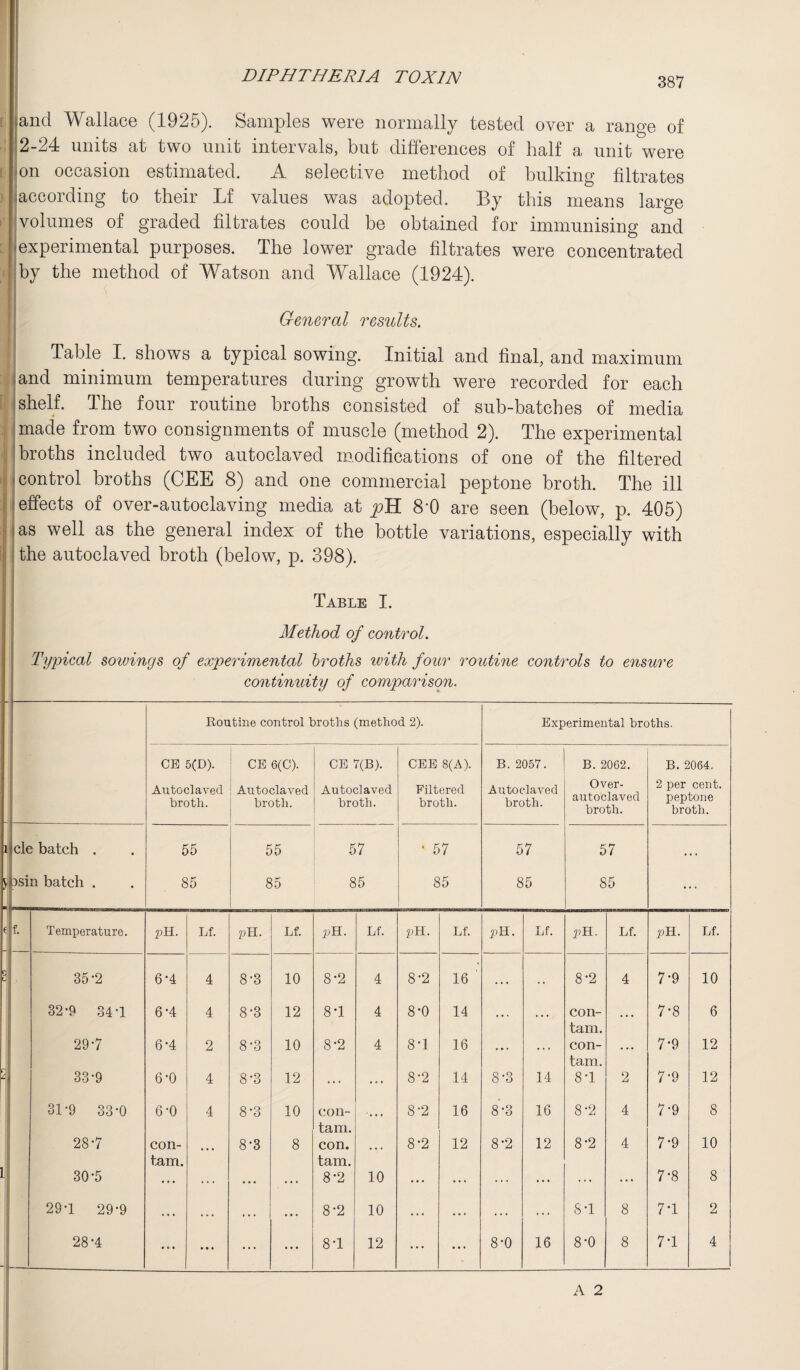 7TT and Wallace (1925). Samples were normally tested over a range of 2-24 units at two unit intervals, but differences of half a unit were on occasion estimated. A selective method of bulking filtrates according to their Lf values was adopted. By this means large volumes of graded filtrates could be obtained for immunising and experimental purposes. The lower grade filtrates were concentrated General results. Table I. shows a typical sowing. Initial and final, and maximum and minimum temperatures during growth were recorded for each shelf. The four routine broths consisted of sub-batches of media made from two consignments of muscle (method 2). The experimental broths included two autoclaved modifications of one of the filtered control broths (CEE 8) and one commercial peptone broth. The ill effects of over-autoclaving media at 8'0 are seen (below, p. 405) as well as the general index of the bottle variations, especially with the autoclaved broth (below, p. 398). Table I. Method of control. Typical soivings of experimental broths with four routine controls to ensure continuity of comparison. Routine control broths (method 2). Experimental broths. CE 5(D). CE 6(C). CE 7(B). CEE 8(A). B. 2057. B. 2062. B. 2064. Autoclaved broth. Autoclaved broth. Autoclaved broth. Filtered broth. Autoclaved broth. Over¬ autoclaved broth. 2 per cent, peptone broth. batch . 55 55 57 • 57 5 7 57 • , batch . 85 £ 15 85 85 85 85 • Temperature. pH. Lf. pH. Lf. pH. Lf. pH. Lf. pH. Lf. pH. Lf. pH. Lf. 35’2 6*4 4 8-3 10 8-2 4 8'2 16 ' ... . . 8-2 4 7-9 10 32-9 34-1 6-4 4 8-3 12 8-1 4 8-0 14 ... ... con- tam. ... 7*8 6 297 6*4 2 8-3 10 8-2 4 8-1 16 ... ... con¬ tain. ... 7-9 12 33-9 6-0 4 8-3 12 ... ... 8-2 14 8-3 14 8-1 2 7-9 12 31-9 33-0 6-0 4 8-3 10 con¬ tain. ... 8-2 16 8*3 16 8-2 4 7-9 8 28-7 con- 8-3 8 con. ... 8-2 12 8-2 12 8*2 4 7-9 10 tam. tam. 30-5 ... ... ... • •• 8-2 10 ... ... ... ... ... ... 7-8 8 29-1 29-9 ... . . . . . . ... 8-2 10 ... ... ... ... 8*1 8 7-1 2 28'4 ... • • • ... ... 8-1 12 ... • • • 8-0 16 8-0 8 7-1 4
