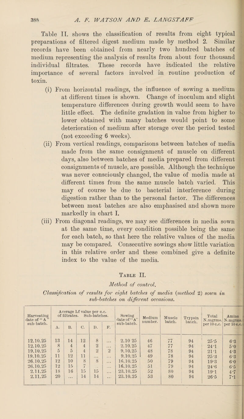 Table II. shows the classification of results from eight typical preparations of filtered digest medium made by method 2. Similar records have been obtained from nearly two hundred batches of medium representing the analysis of results from about four thousand individual filtrates. These records have indicated the relative importance of several factors involved in routine production of toxin. (i) From horizontal readings, the influence of sowing a medium at different times is shown. Change of inoculum and slight temperature differences during growth would seem to have little effect. The definite gradation in value from higher to lower obtained with many batches would point to some deterioration of medium after storage over the period tested (not exceeding 6 weeks). (ii) From vertical readings, comparisons between batches of media made from the same consignment of muscle on different days, also between batches of media prepared from different consignments of muscle, are possible. Although the technique was never consciously changed, the value of media made at different times from the same muscle batch varied. This may of course be due to bacterial interference during digestion rather than to the personal factor. The differences between meat batches are also emphasised and shown more markedly in chart I. (iii) From diagonal readings, we may see differences in media sown at the same time, every condition possible being the same for each batch, so that here the relative values of the media may be compared. Consecutive sowings show little variation in this relative order and these combined give a definite index to the value of the media. Table II. Method of control. Classification ofi results for eight batches ofi media {method 2) sown in sub-batches on different occasions. Harvesting date of “ A ” sub-batch. Average Lf value per c.c. of filtrates. Sub-batches. Sowing date of “A sub-batch. Medium number. Muscle batch. Trypsin batch. Total N.mgrms. per 10 c.c. Amino N.mgrms. per 10 c.c. A. B. C. D. F. 12.10.25 is 14 12 8 2.10 25 46 77 94 25-5 6*3 12.10.25 8 4 4 2 . • • 2.10.25 47 77 94 24-1 5-0 19.10.25 5 5 4 2 2 9.10.25 48 78 94 21*1 4-3 19.10.25 11 12 11 ... . . . 9.10.25 49 78 94 25-3 6-3 26.10.25 12 10 8 8 • • • 16.10.25 50 79 94 19-3 6-0 26.10.25 12 15 7 ... 16.10.25 51 79 94 24*6 6-5 2.11.25 18 16 15 15 ... 23.10.25 52 80 94 19-1 4*7 2.11.25 20 ... 14 14 ... 23.10.25 53 1 80 94 26*5 7-1